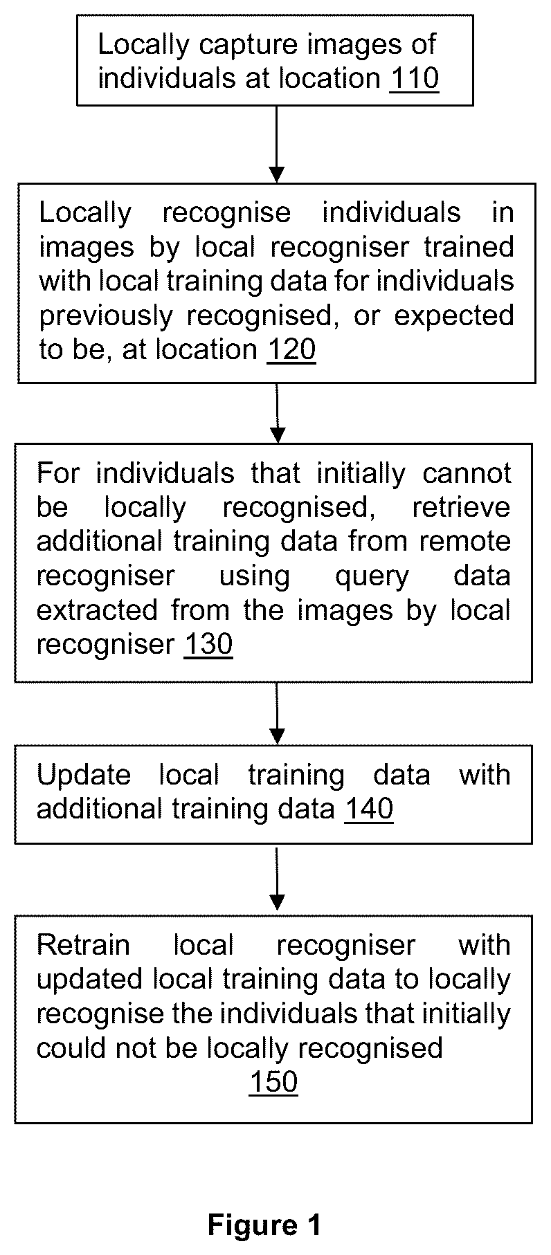 Patent US12361779 Figure 1 – Localised, loop-based self-learning for recognising individuals at locations