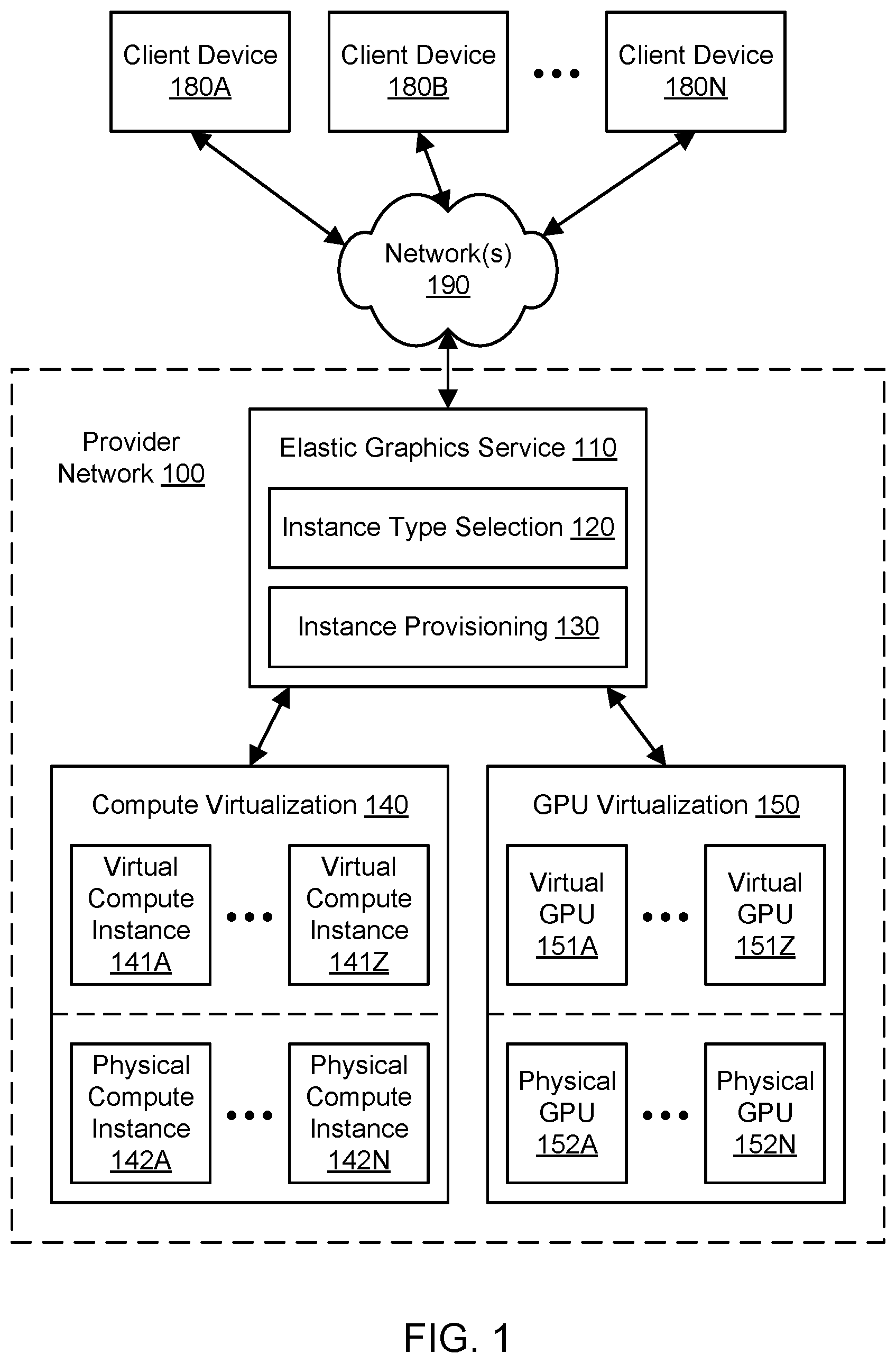 Patent US12361909 — Virtualizing graphics processing in a provider network — Figure 1