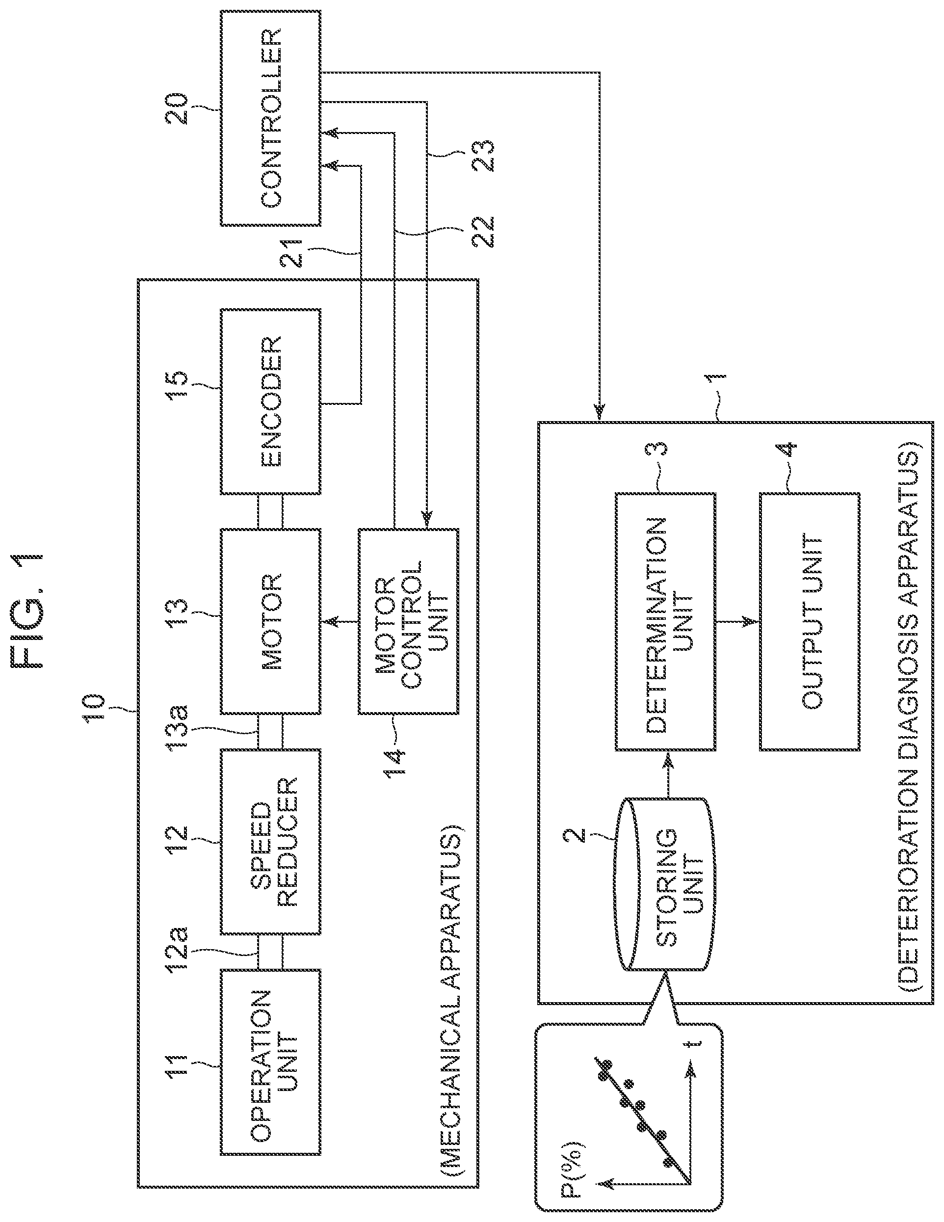 Patent US12365087 — Deterioration diagnosis apparatus for diagnosing deterioration in a mechanical apparatus, and deterioration diagnosis method for diagnosing deterioration in a mechanical apparatus — Figure 1