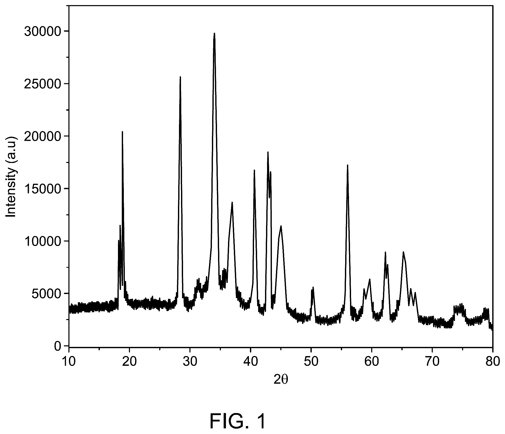 Patent US12365586 — Nanocomposite of graphitic C 3 N 4 , MnO 2 , and MgAl 2 O 4 for hydrogen generation — Figure 1