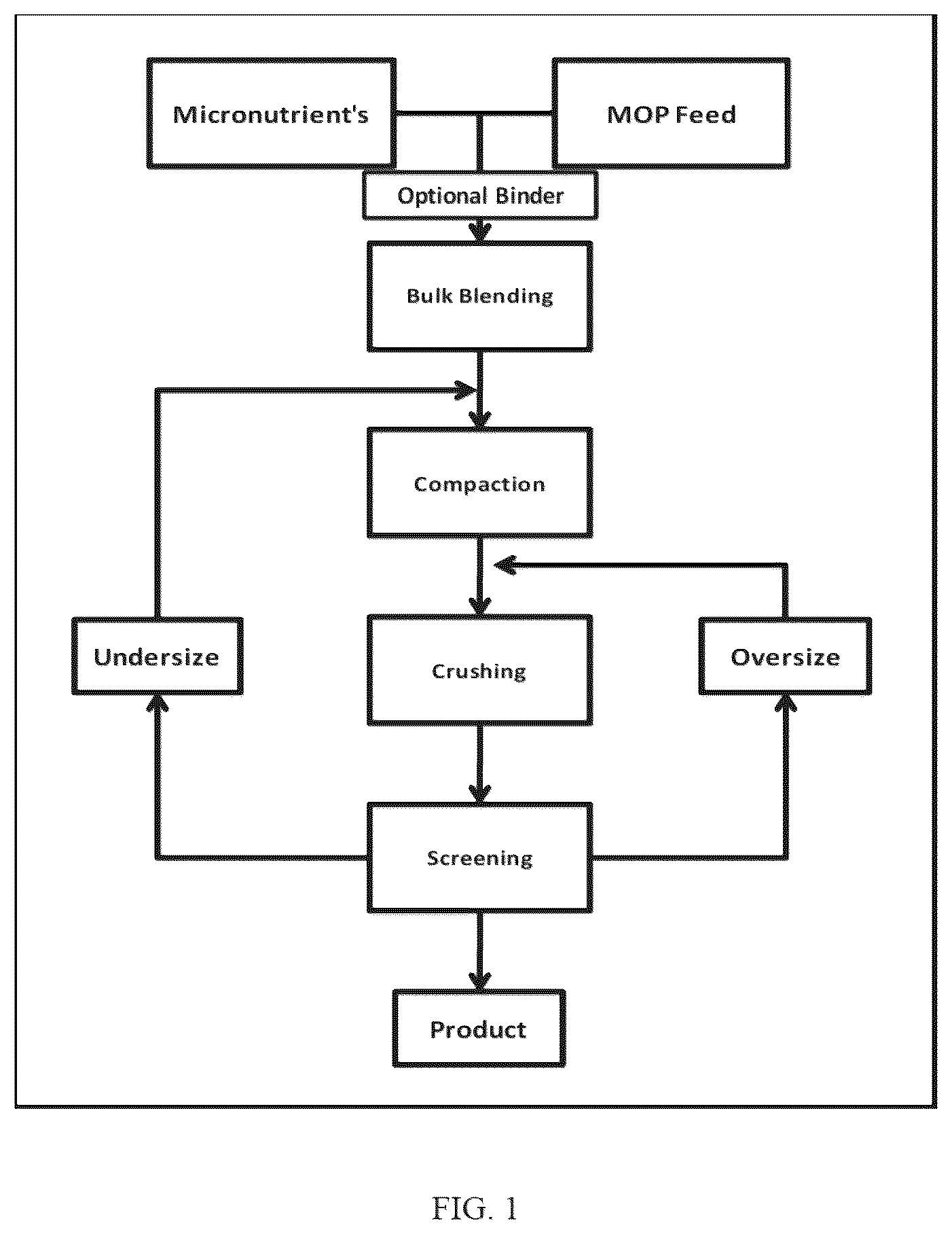 Patent US12365637 — Compacted muriate of potash fertilizers containing micronutrients and methods of making same — Figure 1
