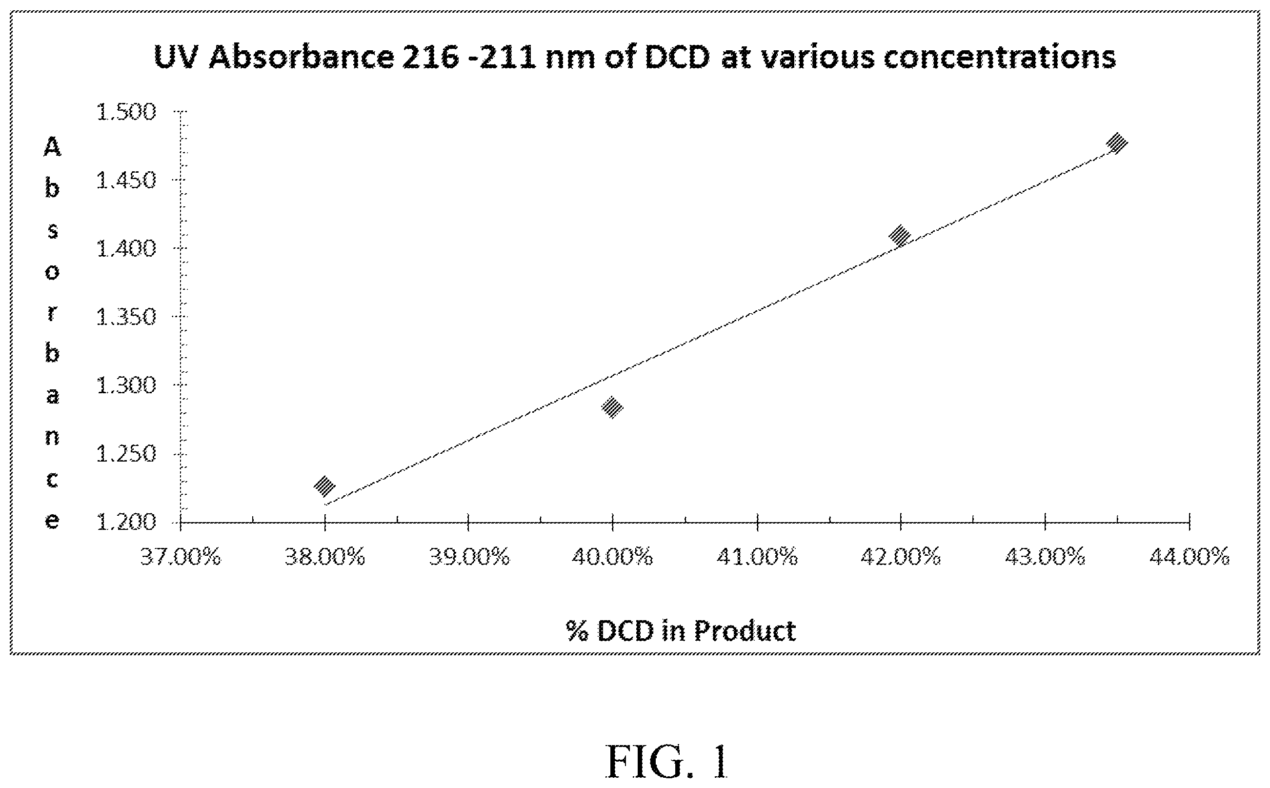 Patent US12365639 — Nitrification inhibitors to improve fertilizer efficiency — Figure 1