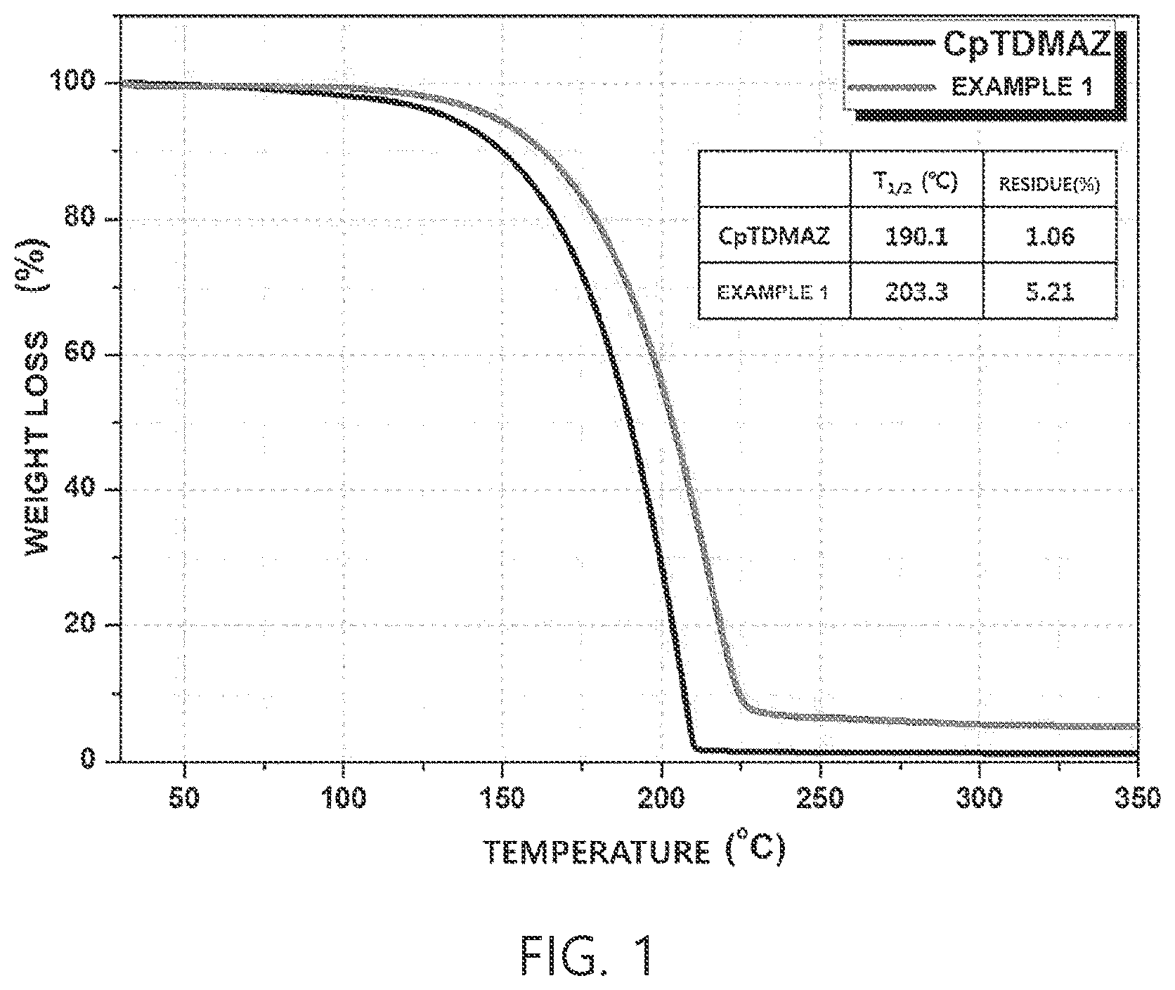 Patent US12365700 — Group 4 metal element-containing compound, precursor composition including same, and method for manufacturing thin film using same — Figure 1