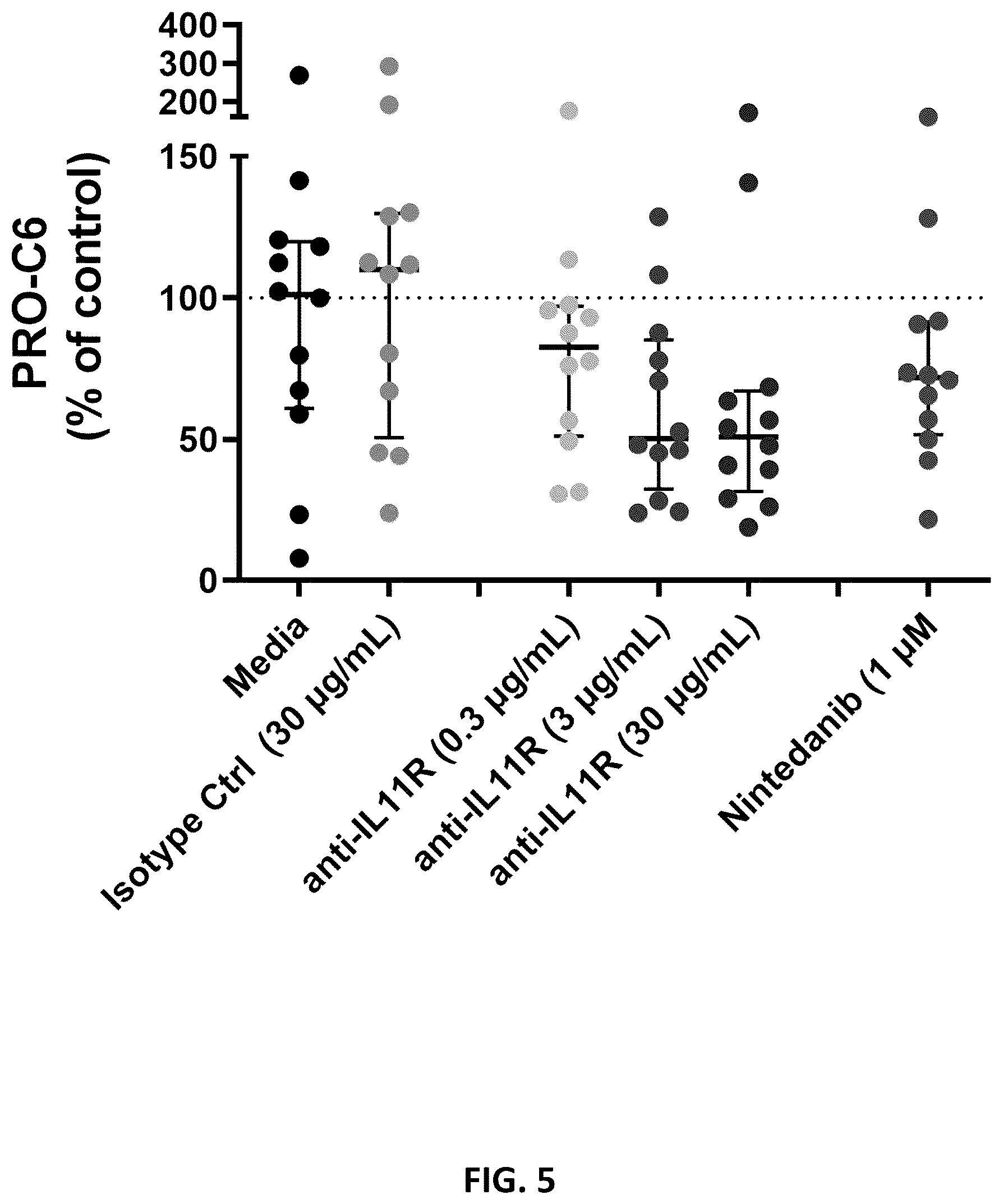 Patent US12365738 Figure 7 – Method of treating an interleukin-11-associated or -mediated fibrotic disease or condition by administering an anti-interleukin-11 receptor subunit alpha (IL-11RA) antibody