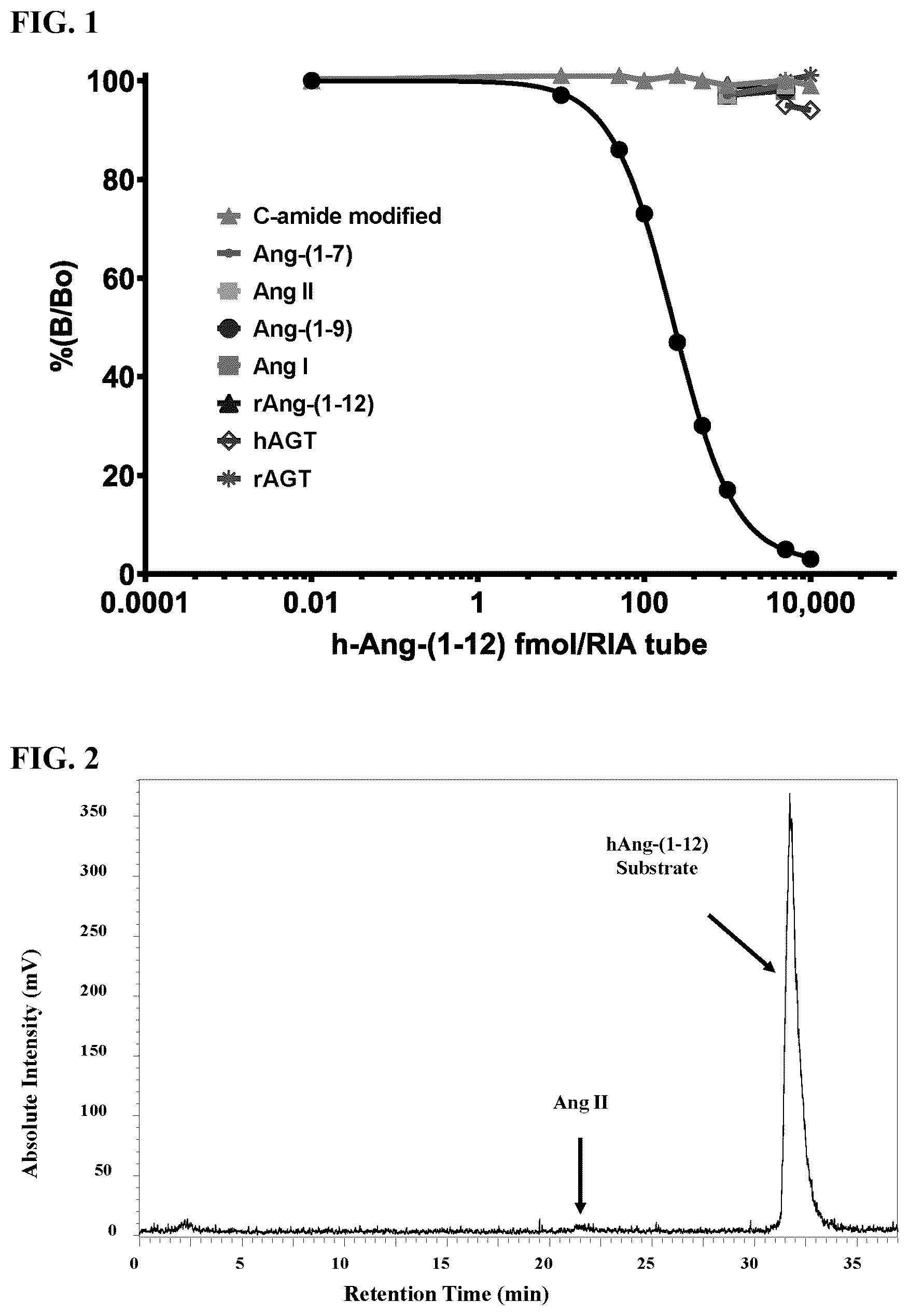 Patent US12365739 — Monoclonal antibodies to angiotensin-(1-12), compositions including the same, and methods of use thereof — Figure 1