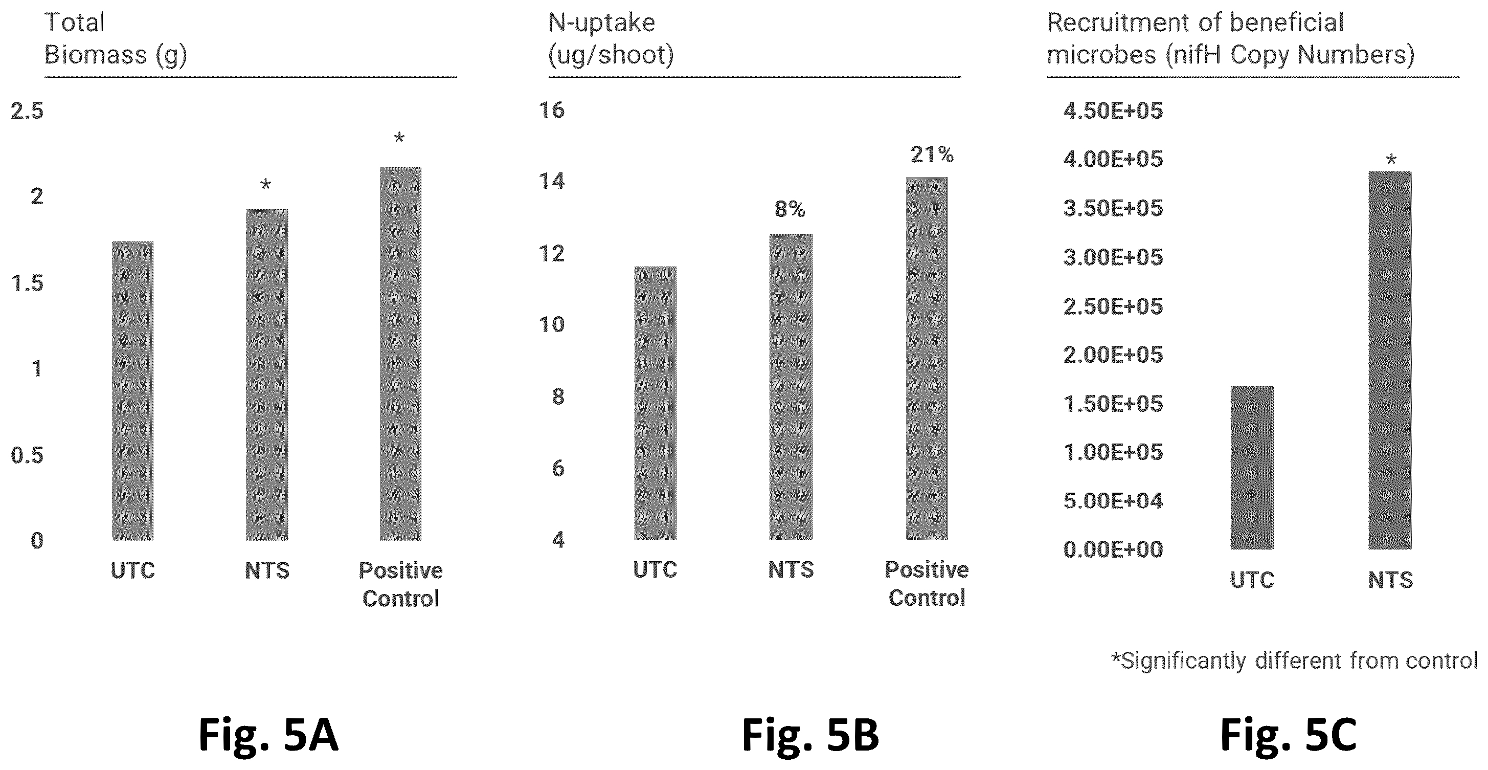 Patent US12365869 Figure 5 – Systems for production of products to promote nitrogen use efficiency in plants