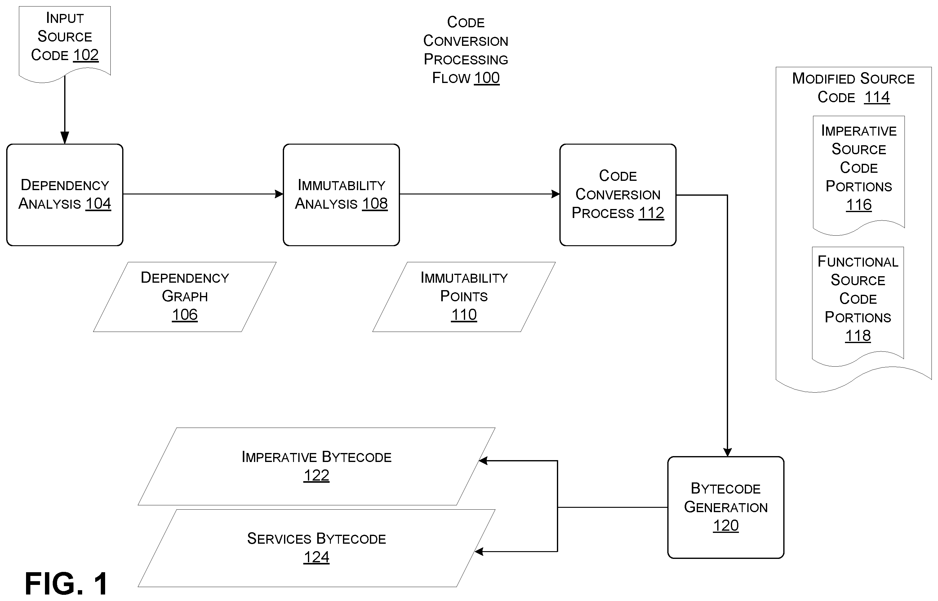 Patent US12367023 Figure 1 – Compilation and execution of source code as services