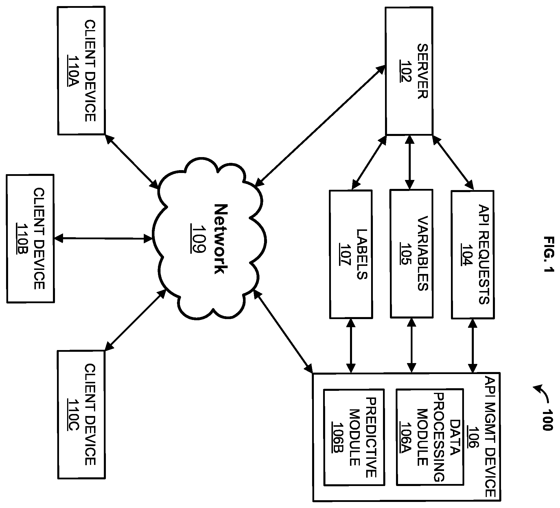 Patent US12367085 — Machine learning methods and systems for application program interface management — Figure 1
