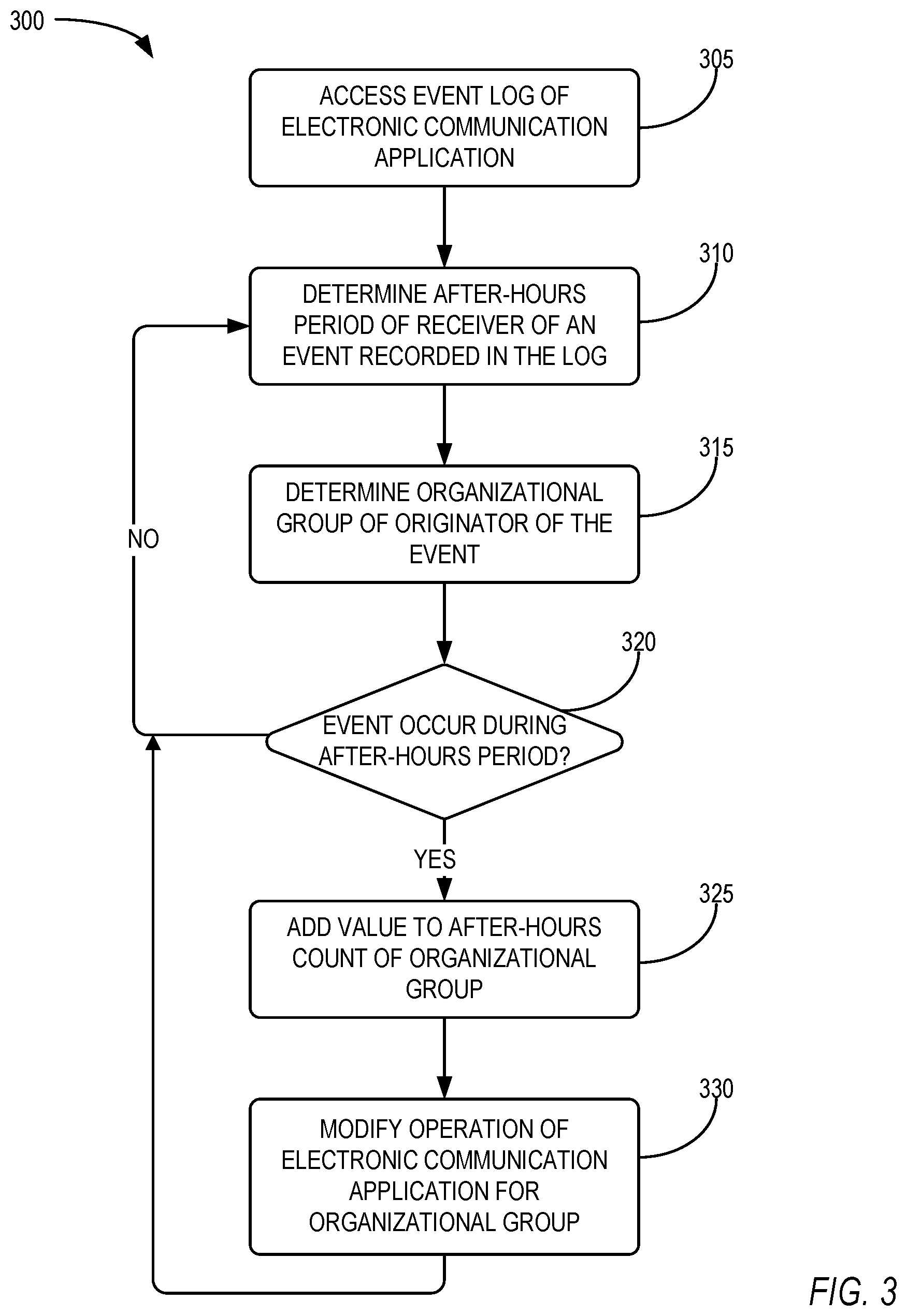 Patent US12367461 Figure 3 – Tracking sources of after-hours activity based on events managed via an electronic communication application