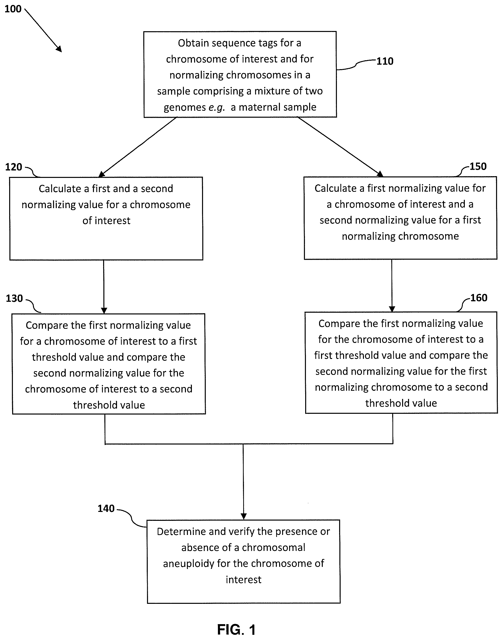 Patent US12367947 — Normalizing chromosomes for the determination and verification of common and rare chromosomal aneuploidies — Figure 1
