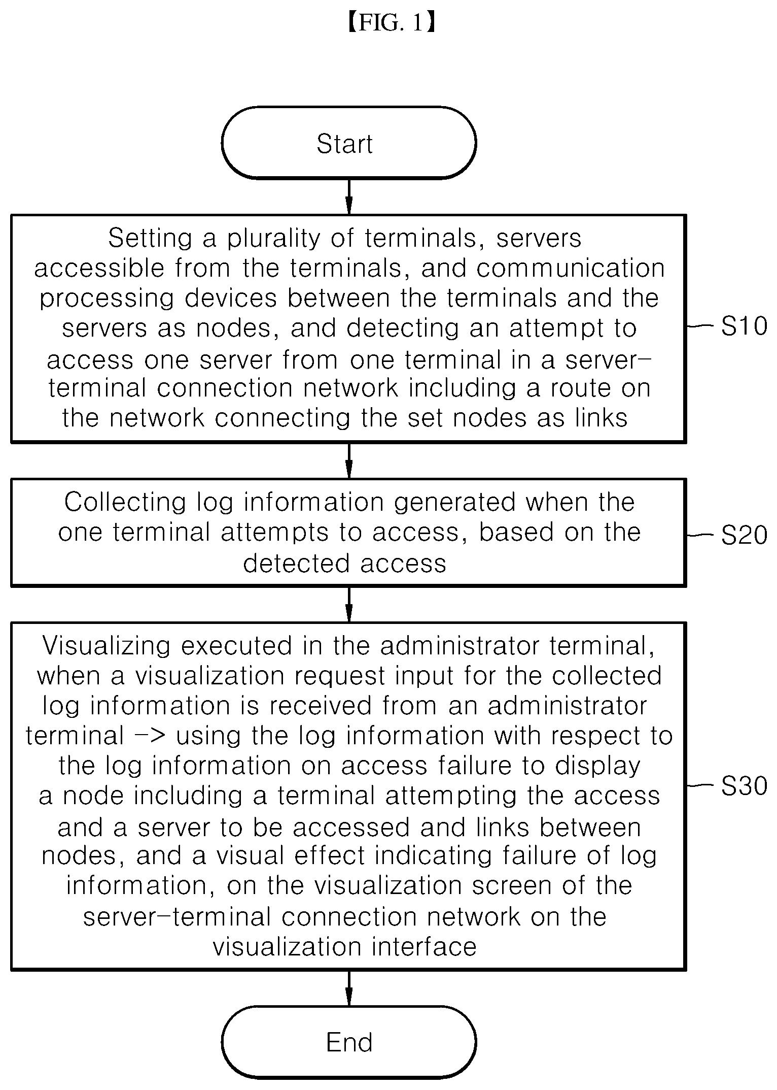 Patent US12368742 — Method, device, and computer-readable recording medium for visualizing route and behavior of user by linking security threat and security kernel of server-terminal connection network — Figure 1