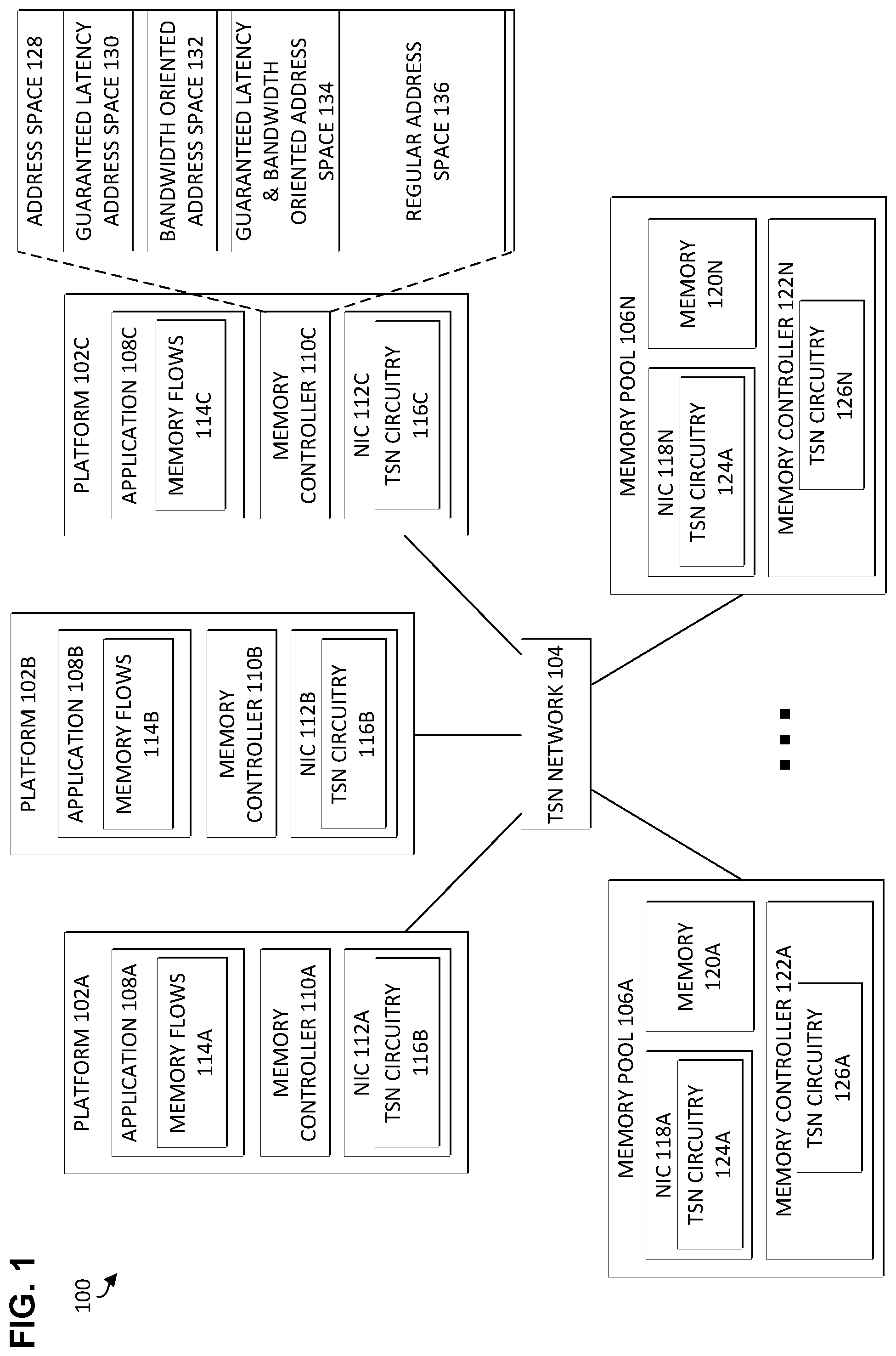 Patent US12375390 Figure 1 – Memory pooled time sensitive networking based architectures