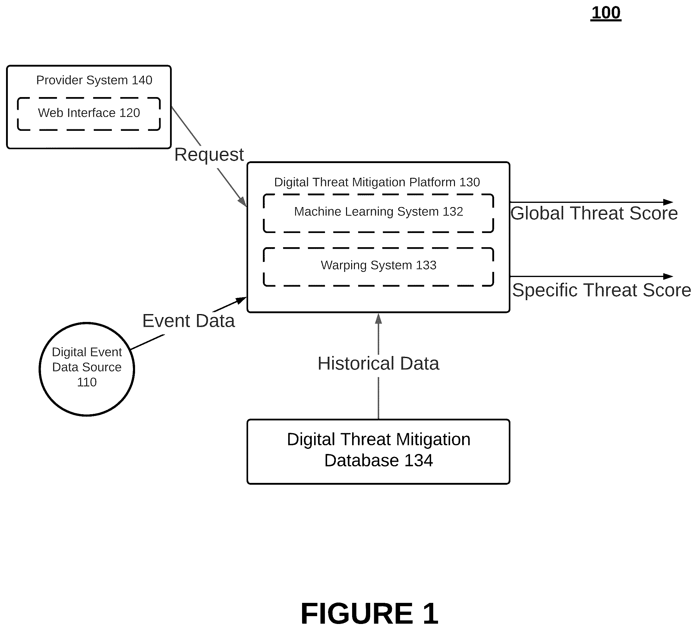 Patent US12375500 — Systems and methods for digital threat assessment and mitigation using t-digest score distribution representations and percentile-based threat scoring in a digital threat mitigation platform — Figure 1