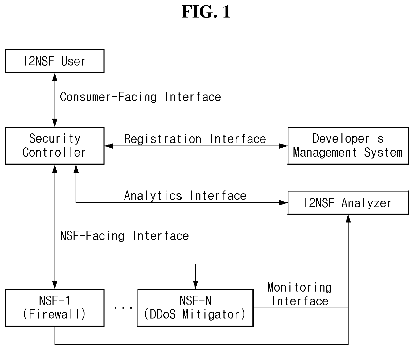 Patent US12375528 — Method and apparatus for security management based on I2NSF analytics interface YANG data model — Figure 1