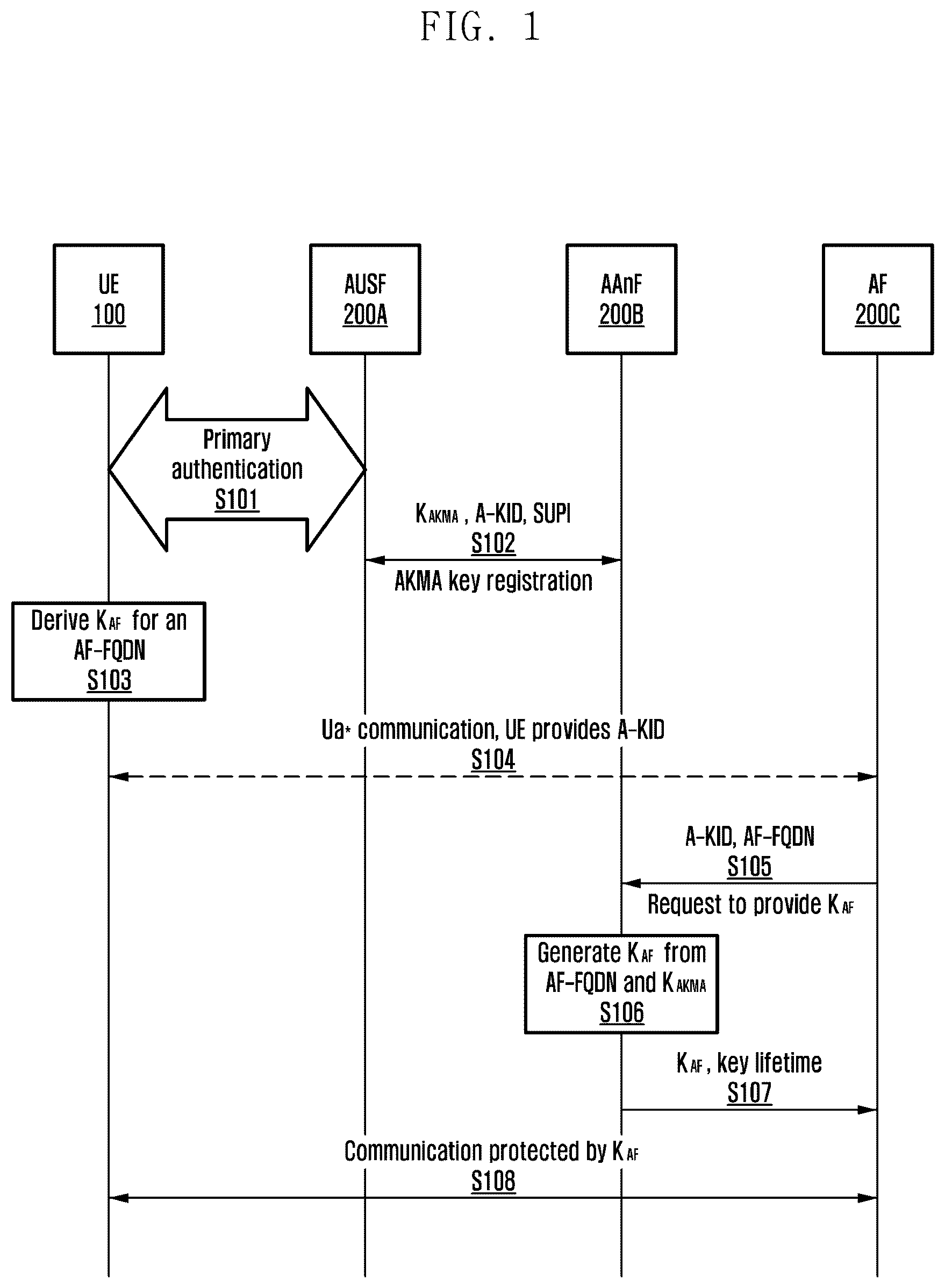 Patent US12375910 Figure 1 – Method and system of enabling AKMA service in roaming scenario