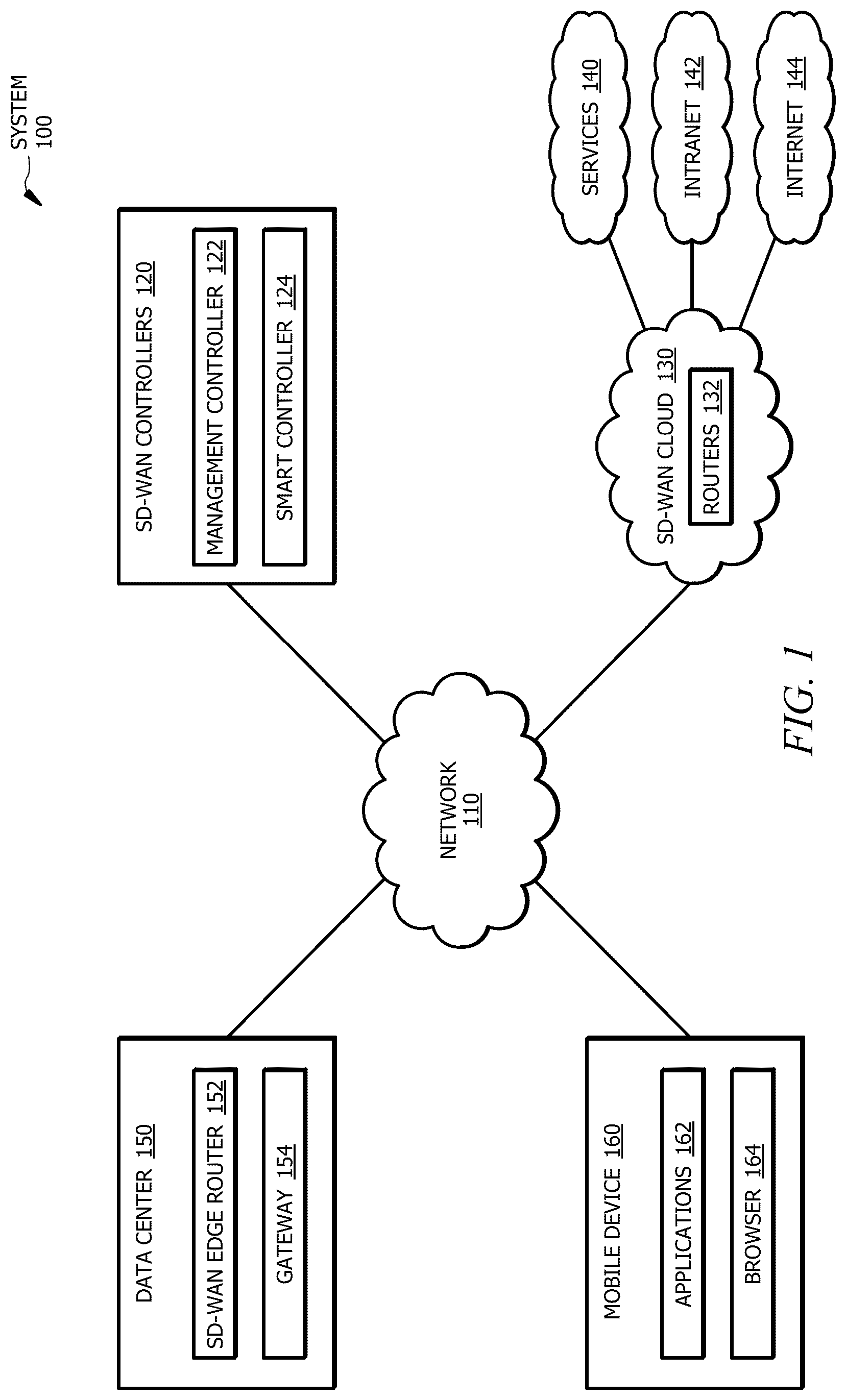 Patent US12375920 — Systems and methods for distributing SD-WAN policies — Figure 1