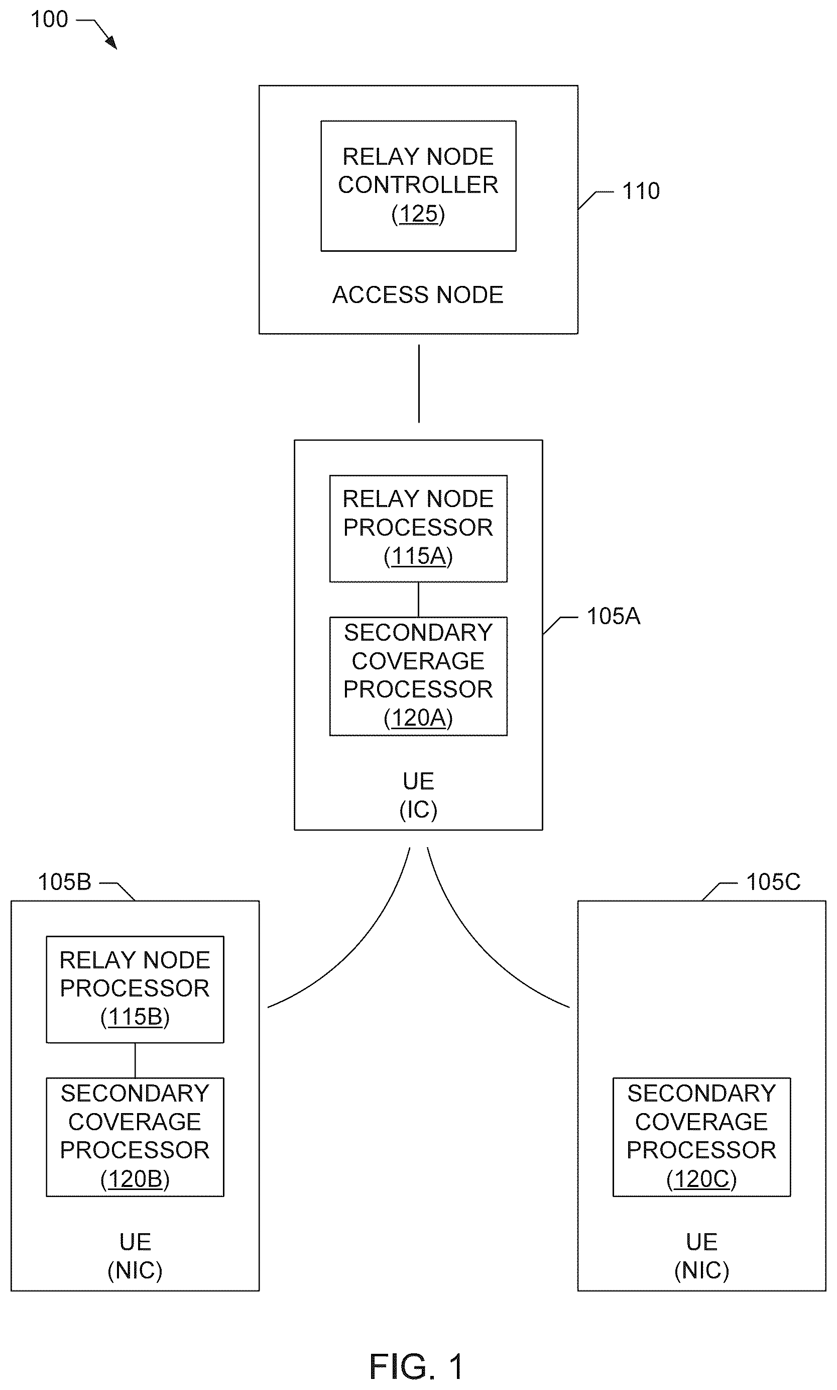 Patent US12375942 — Providing secondary coverage in a mobile communication system — Figure 1