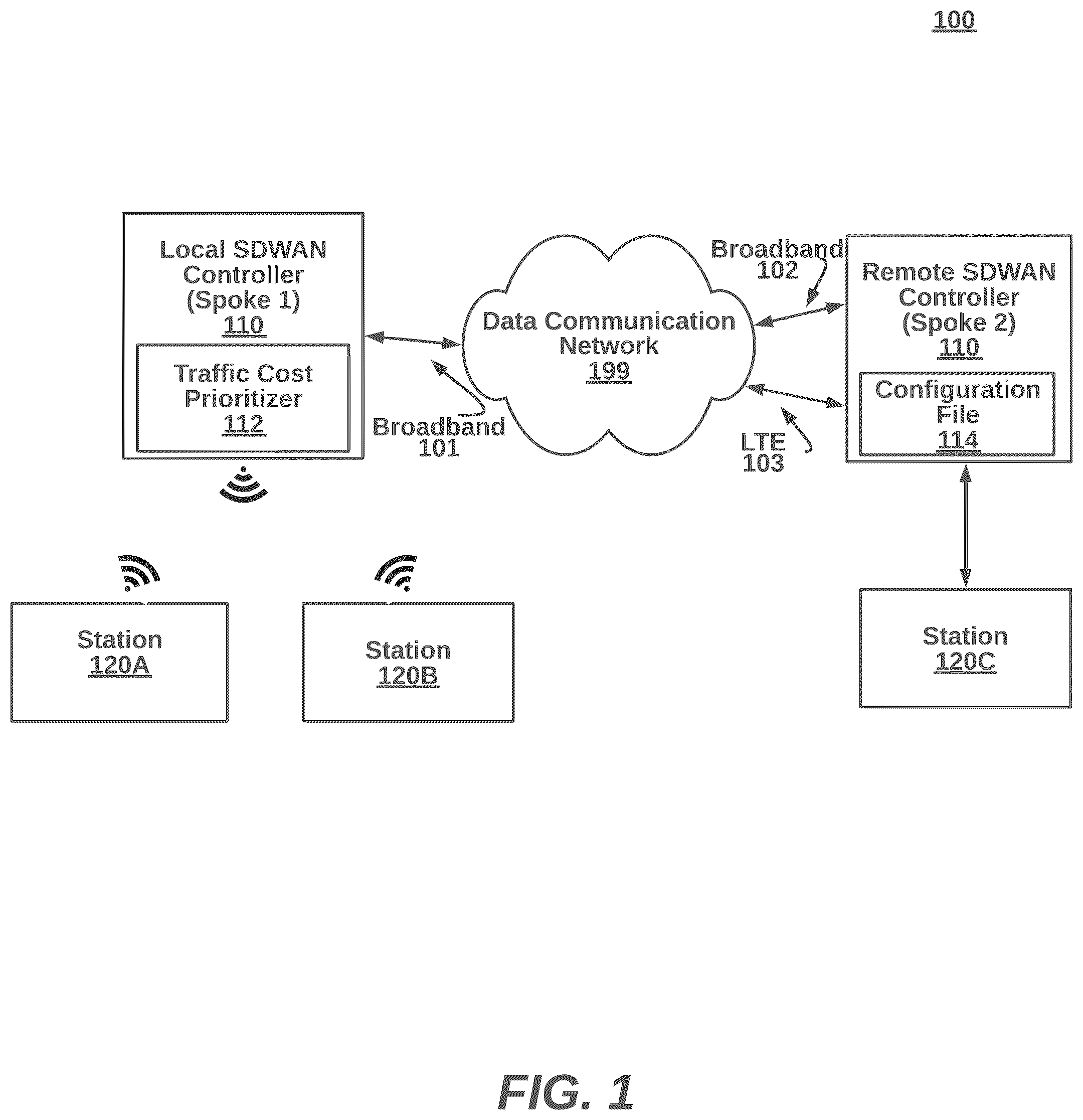 Patent US12375997 — Remote cost based network traffic steering for heterogeneous links in a SDWAN (software defined wide area network) — Figure 1
