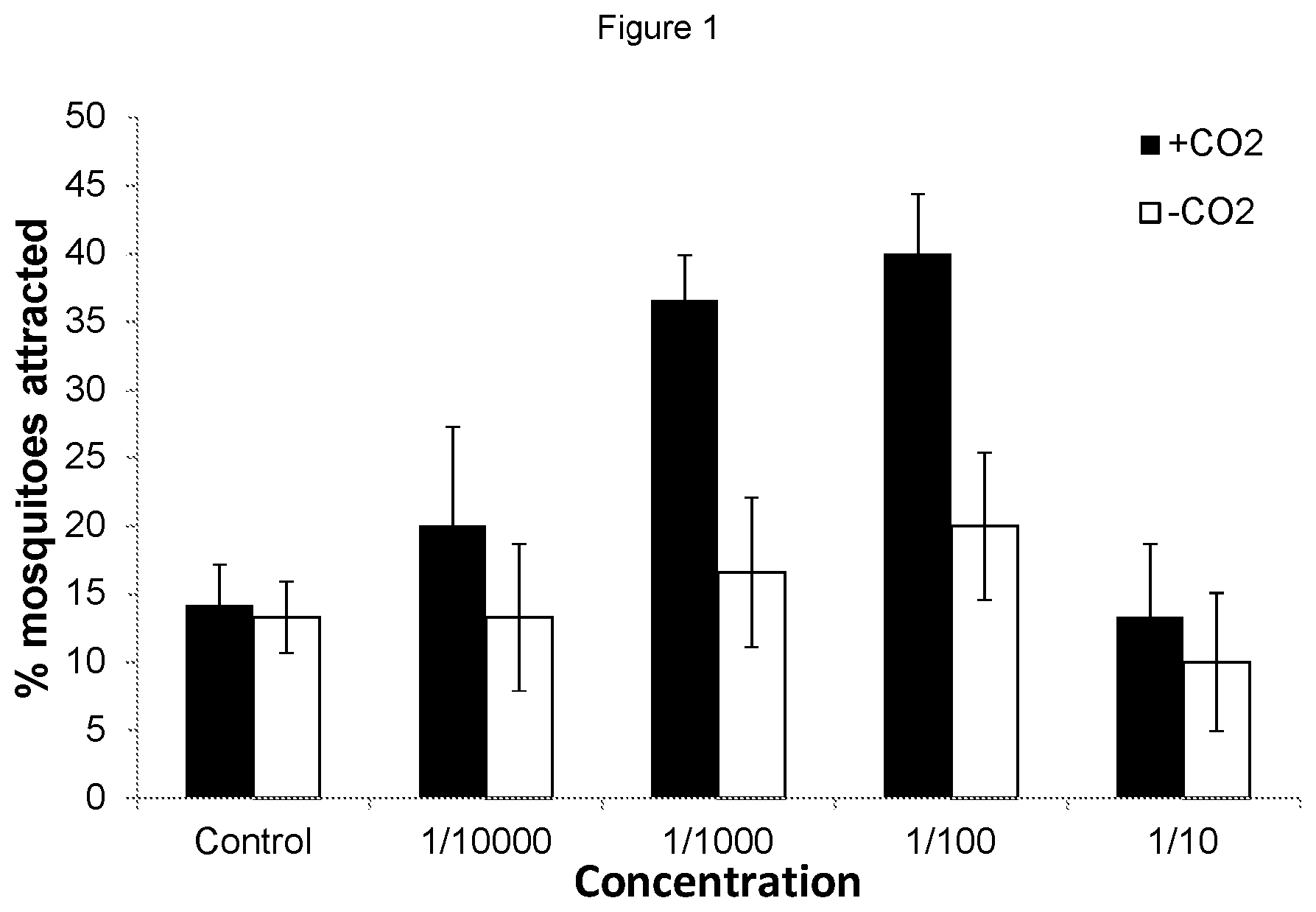 Patent US12376578 — Mosquito attractant formulations and uses thereof — Figure 1