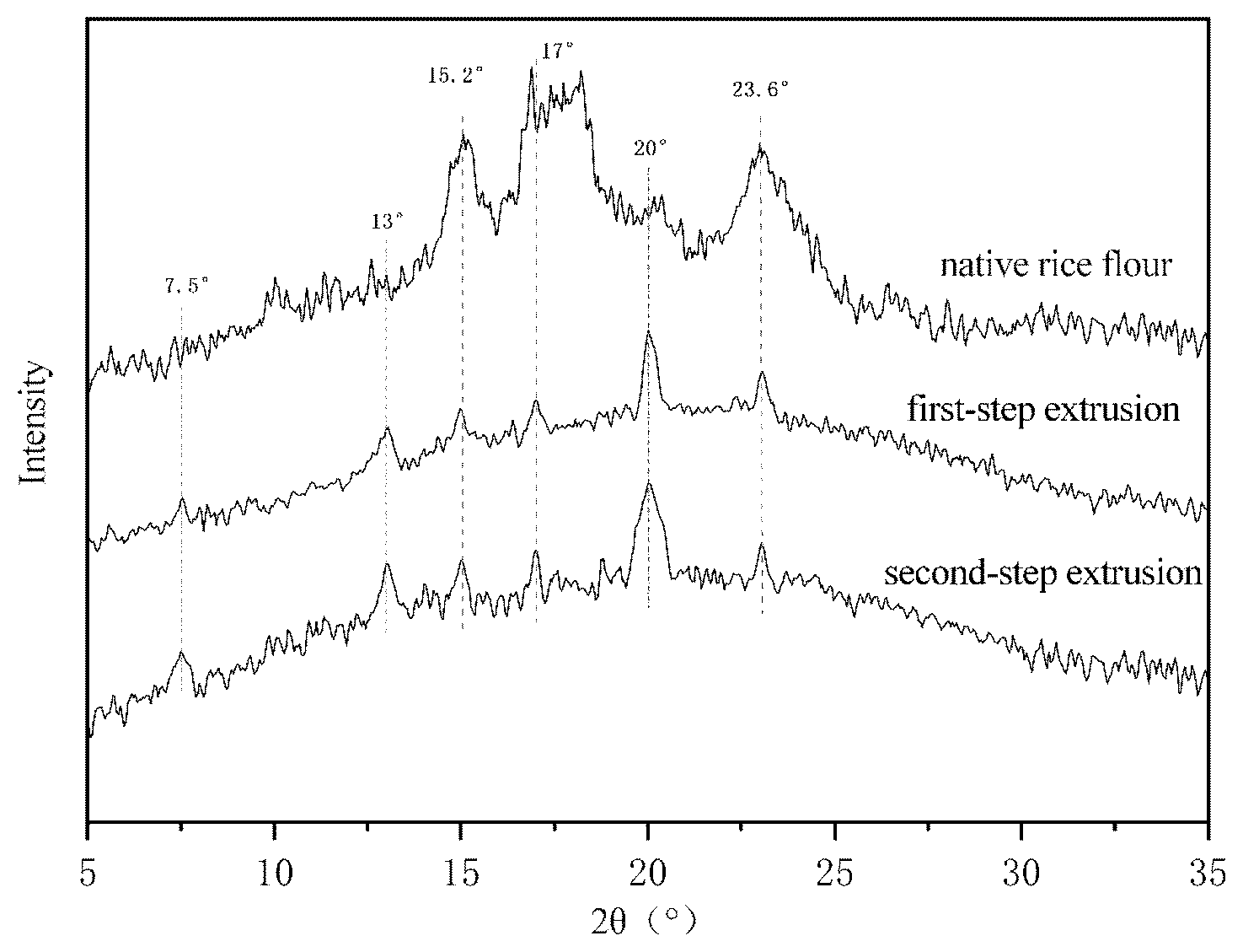 Patent US12376610 — Preparation method of rice noodle with low glycemic index — Figure 1