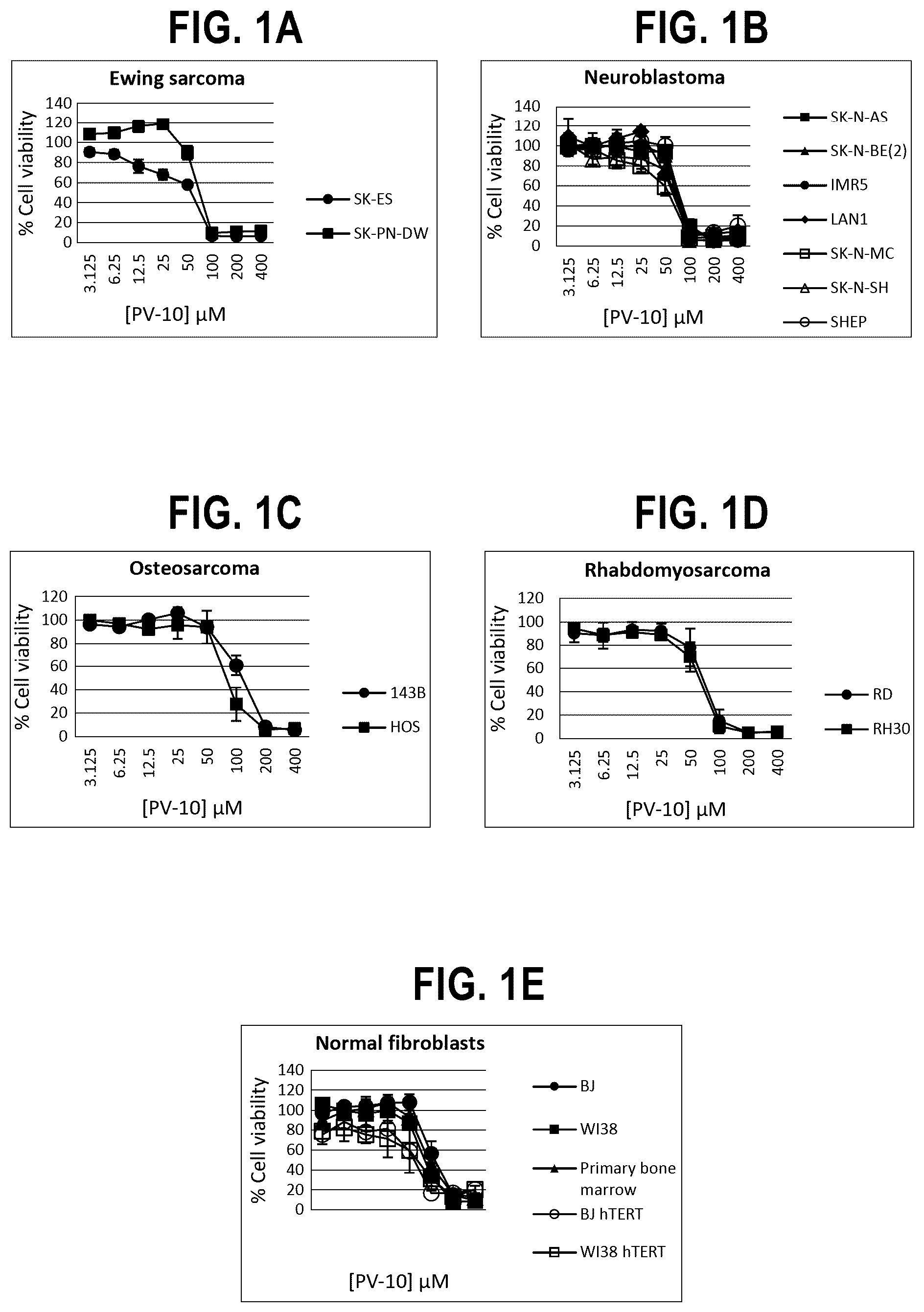 Patent US12377068 — In vitro and xenograft anti-tumor activity of a halogenated-xanthene against refractory pediatric solid tumors — Figure 1
