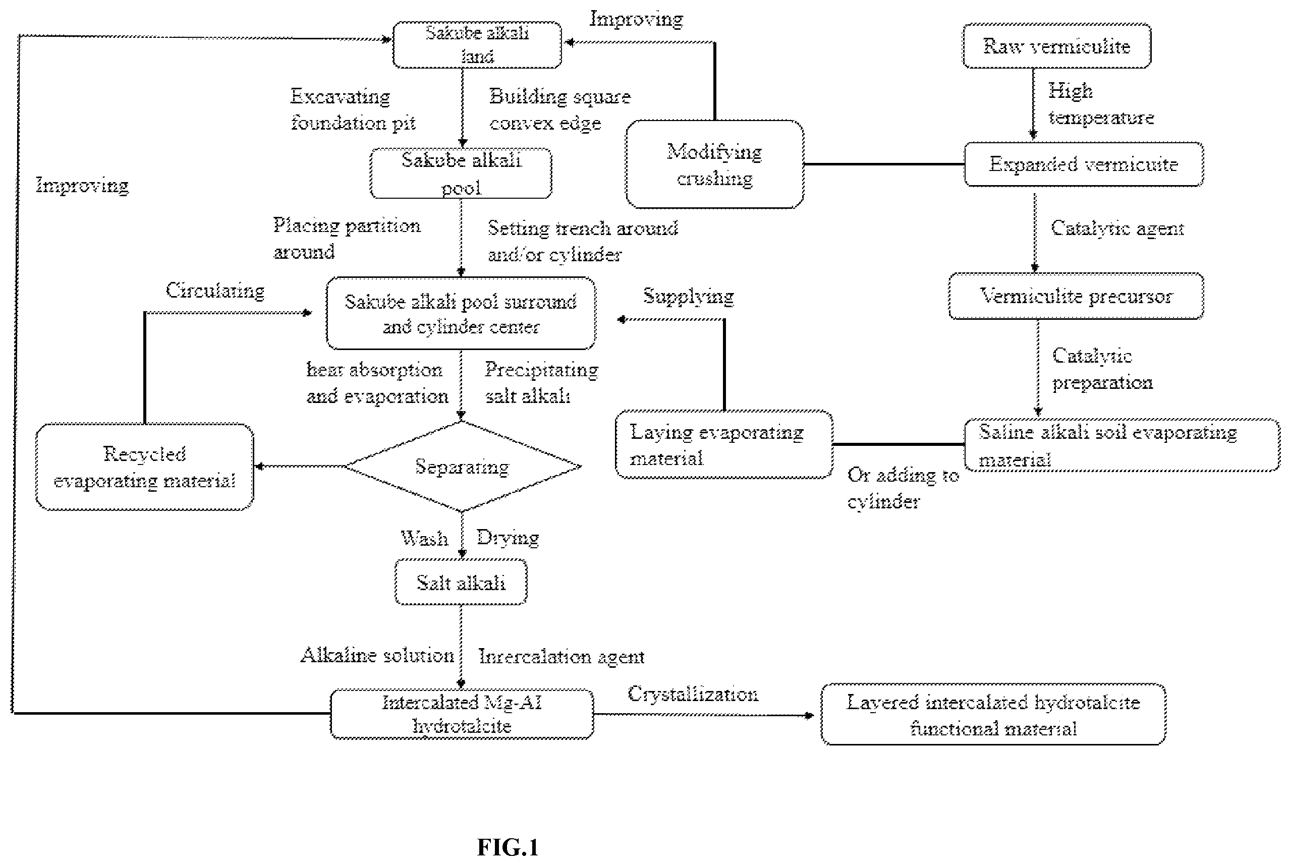 Patent US12377452 Figure 1 – Method for extracting and separating salt alkali from saline alkali soil and soil improvement