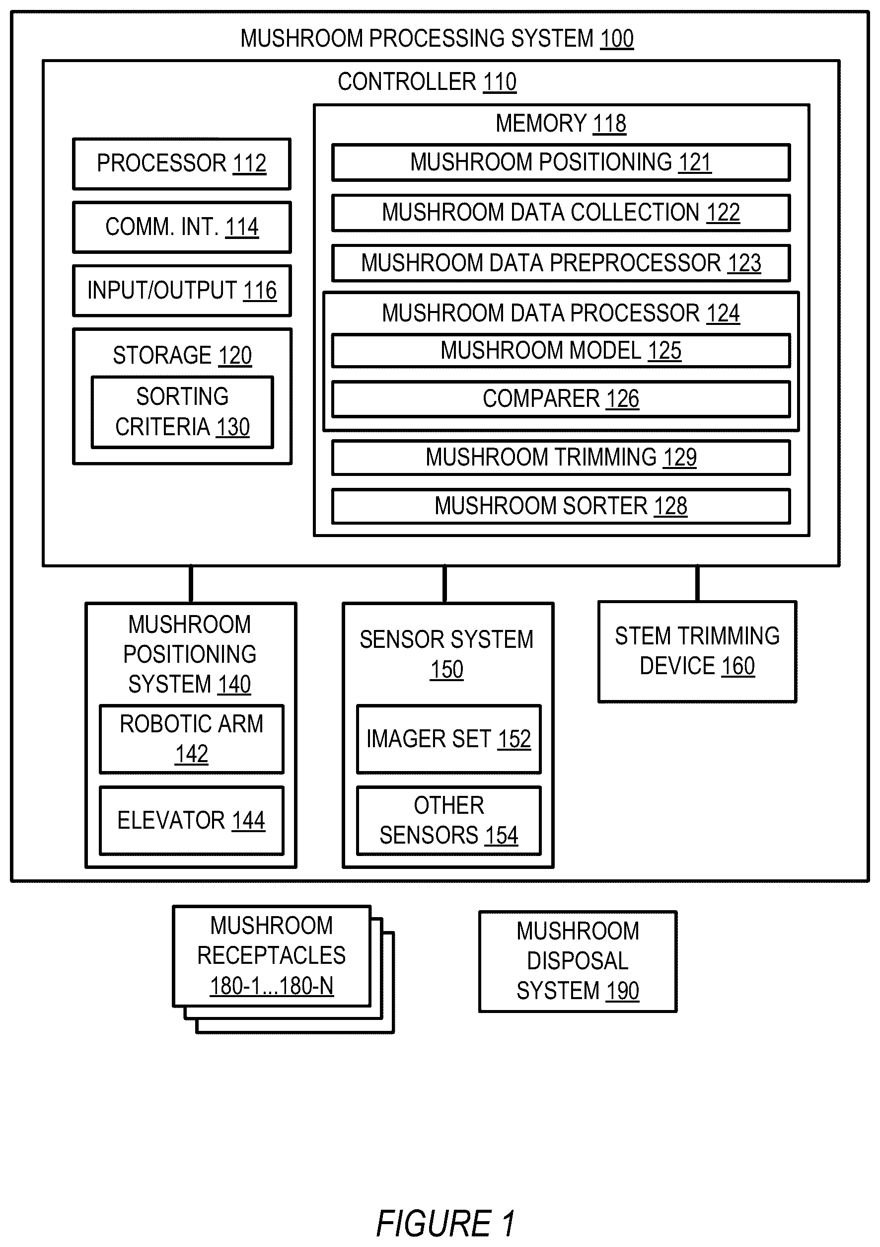 Patent US12377567 Figure 1 – Mushroom trimming and sorting system