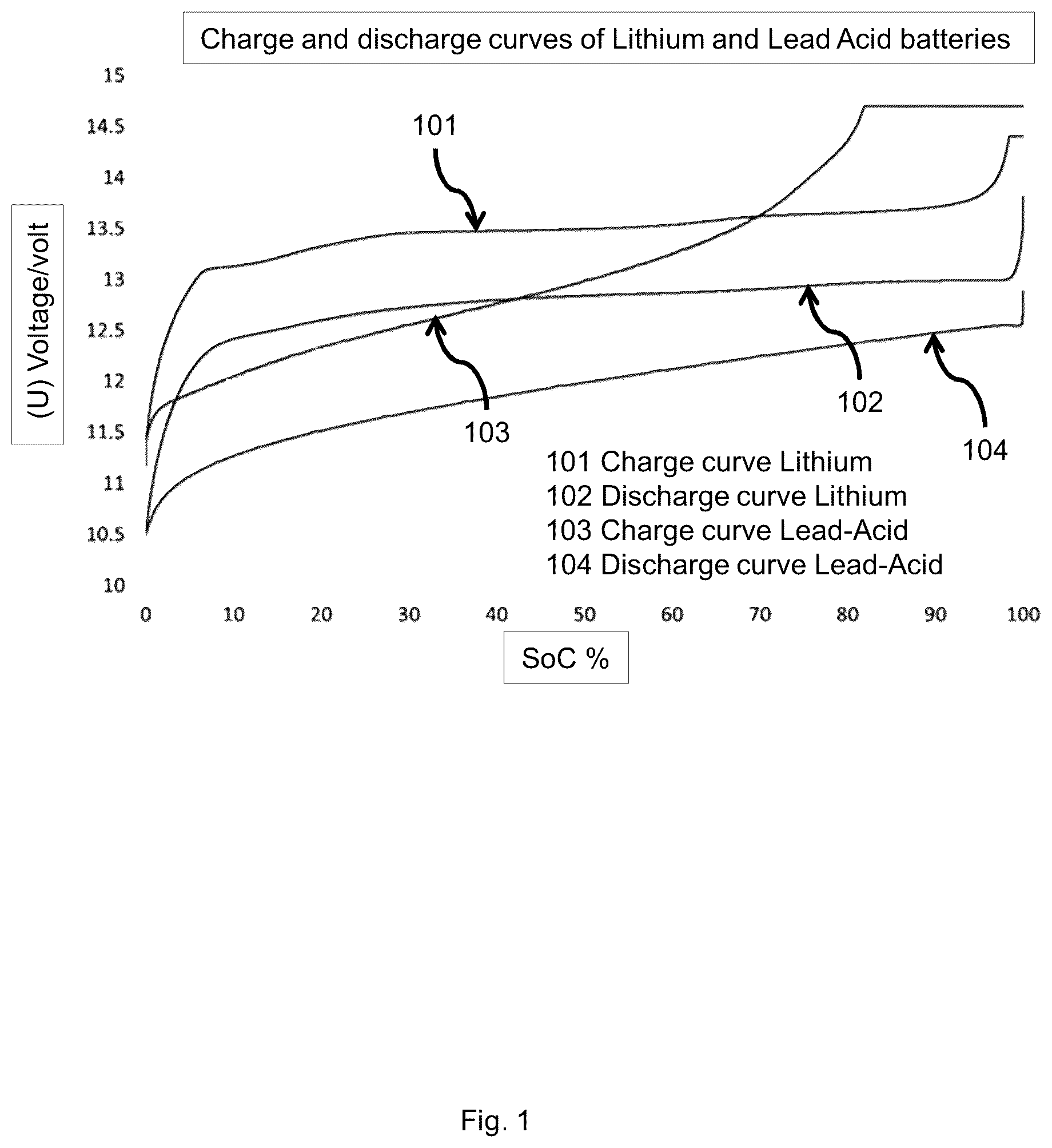 Patent US12377747 — Method to detect vehicle battery type before charge — Figure 1