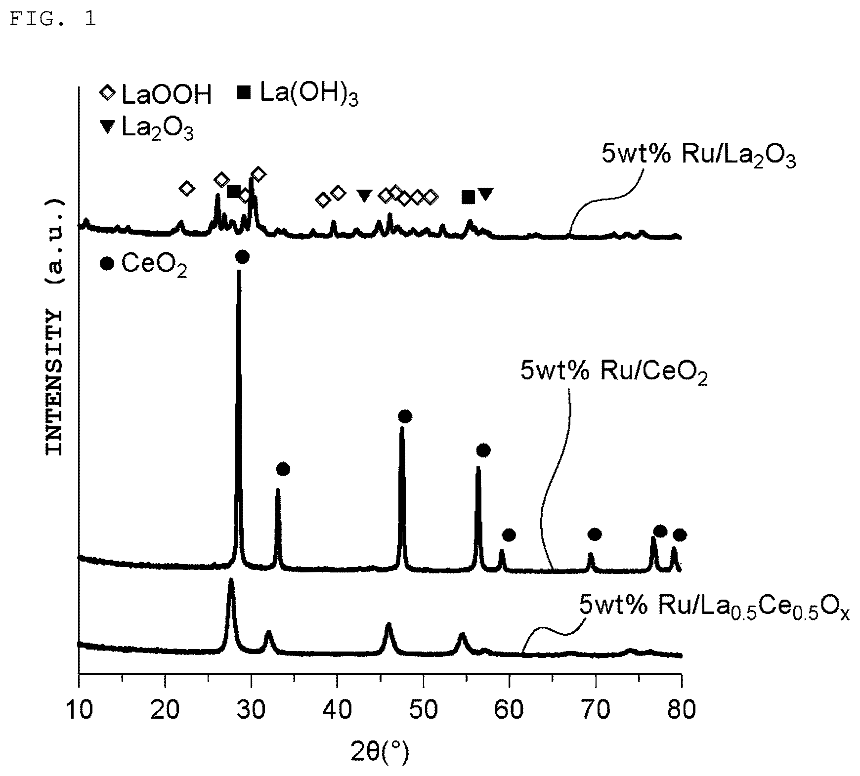 Patent US12378131 — Composite oxide, metal-supported material, and ammonia synthesis catalyst — Figure 1