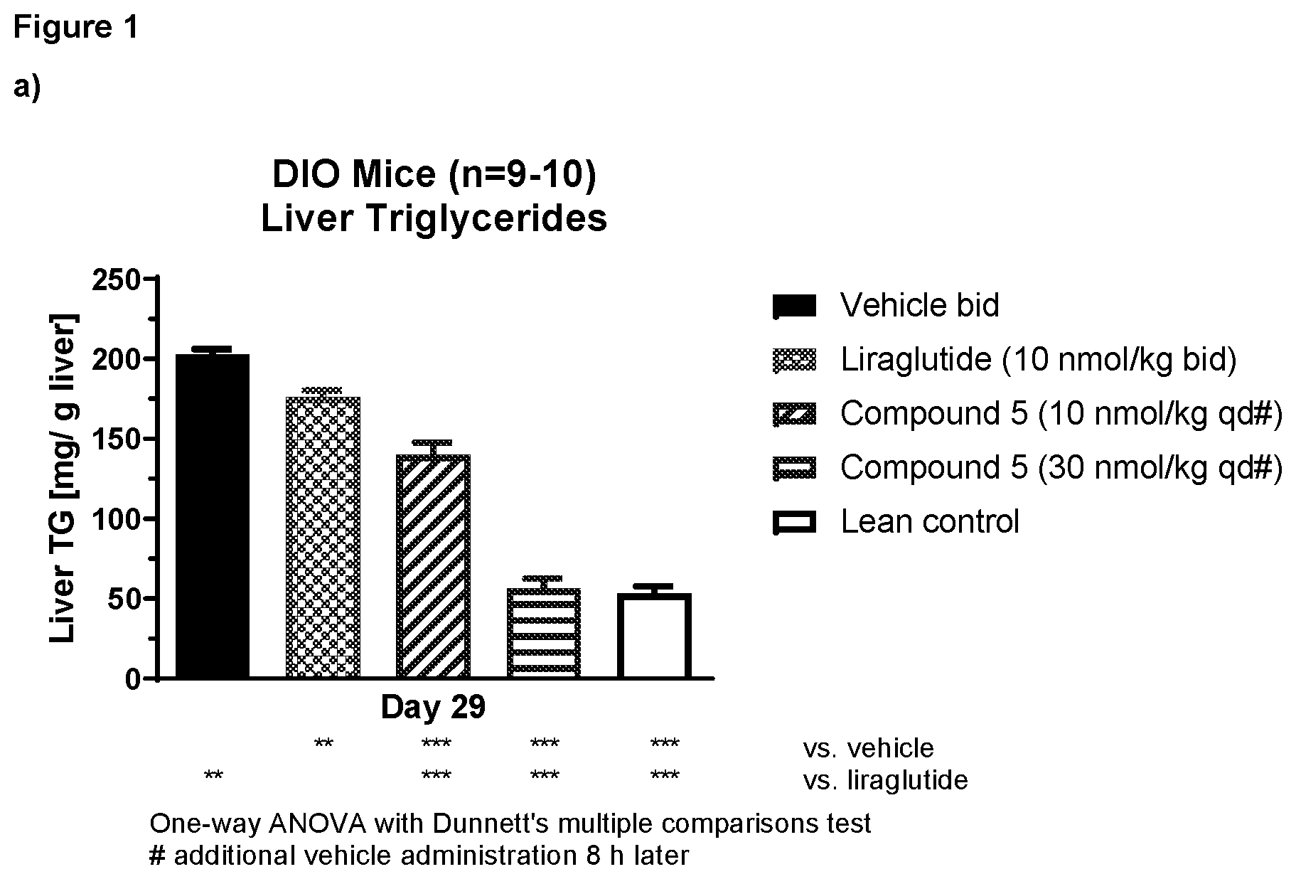 Patent US12378296 — Glucagon analogues as long-acting GLP-1/glucagon receptor agonists in the treatment of fatty liver disease and steatohepatitis — Figure 1