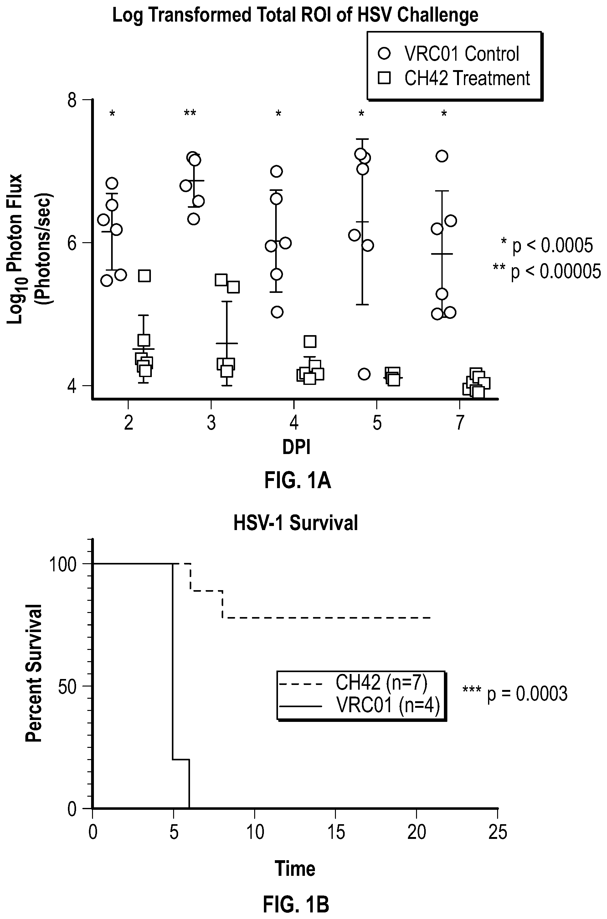 Patent US12378305 — Compositions and methods for preventing or ameliorating neonatal HSV infection — Figure 1
