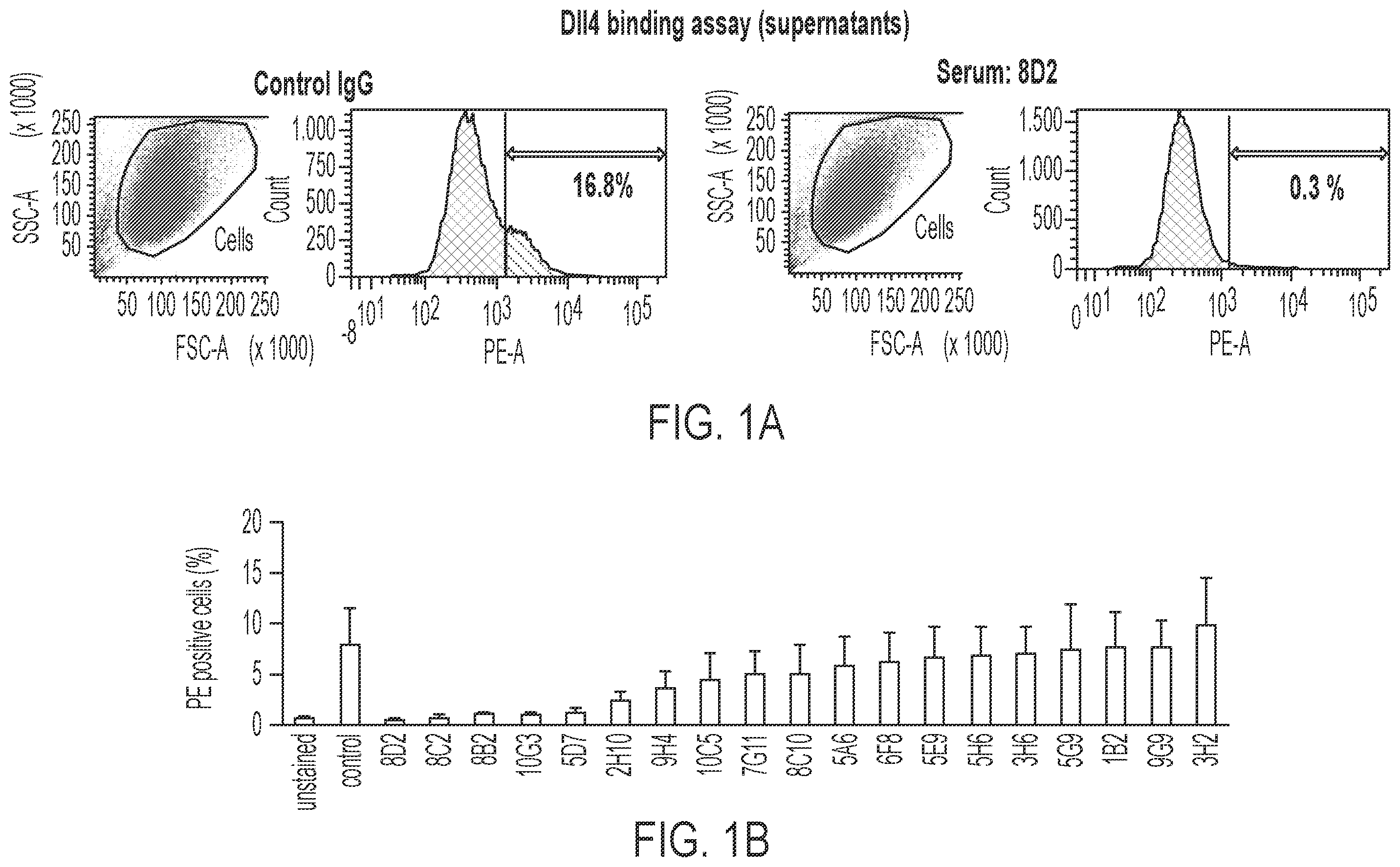 Patent US12378307 Figure 1 – Antibodies blocking DLL4-mediated notch signalling