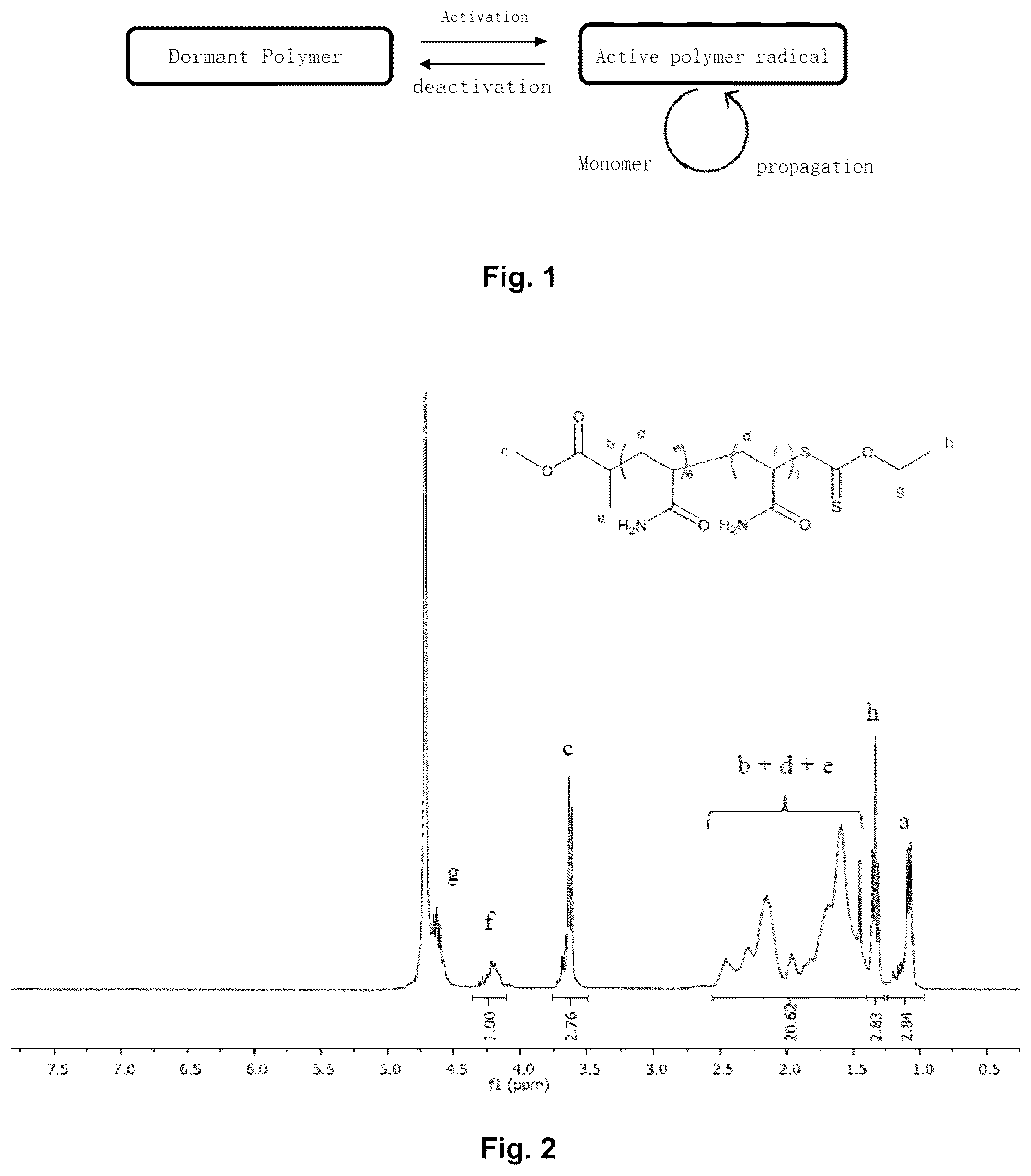 Patent US12378331 Figure 1 – Method for synthesising polymers by controlled-radical inverse emulsion polymerisation