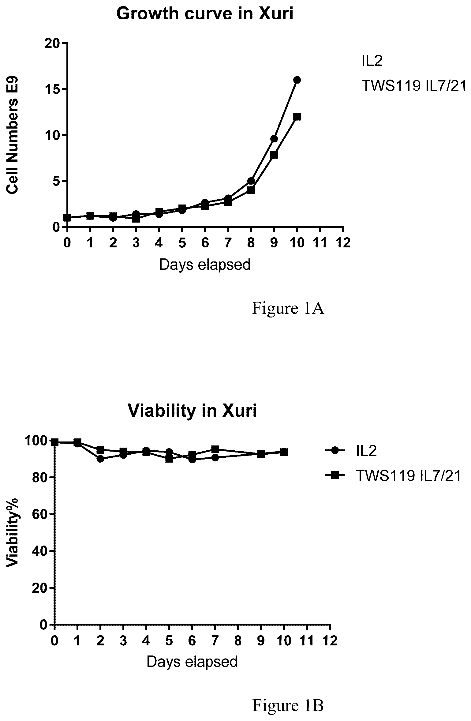Patent US12378521 — Method for enhancing production of genetically engineered autologous T cells — Figure 1