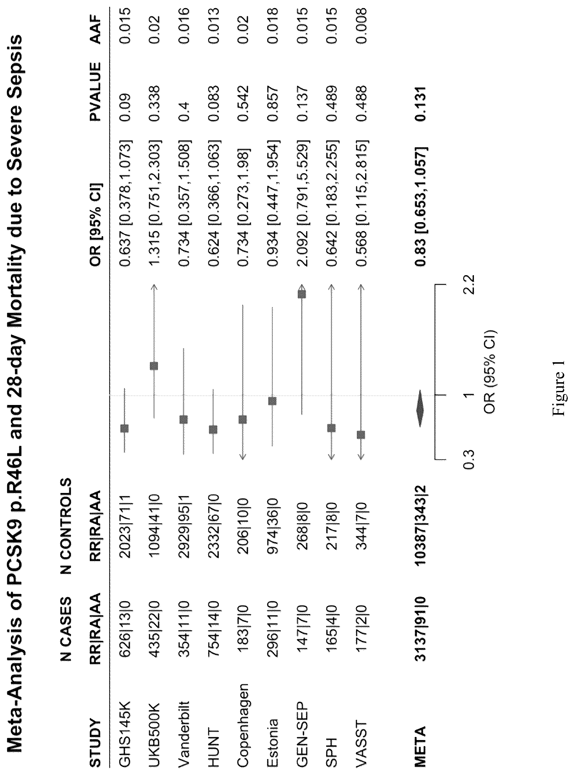 Patent US12378557 — Treatment of sepsis with PCSK9 and LDLR modulators — Figure 1