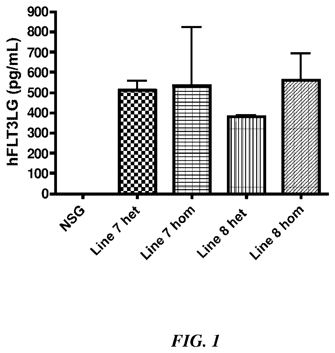 Patent US12378574 — Transgenic mouse models supporting innate immune function — Figure 1