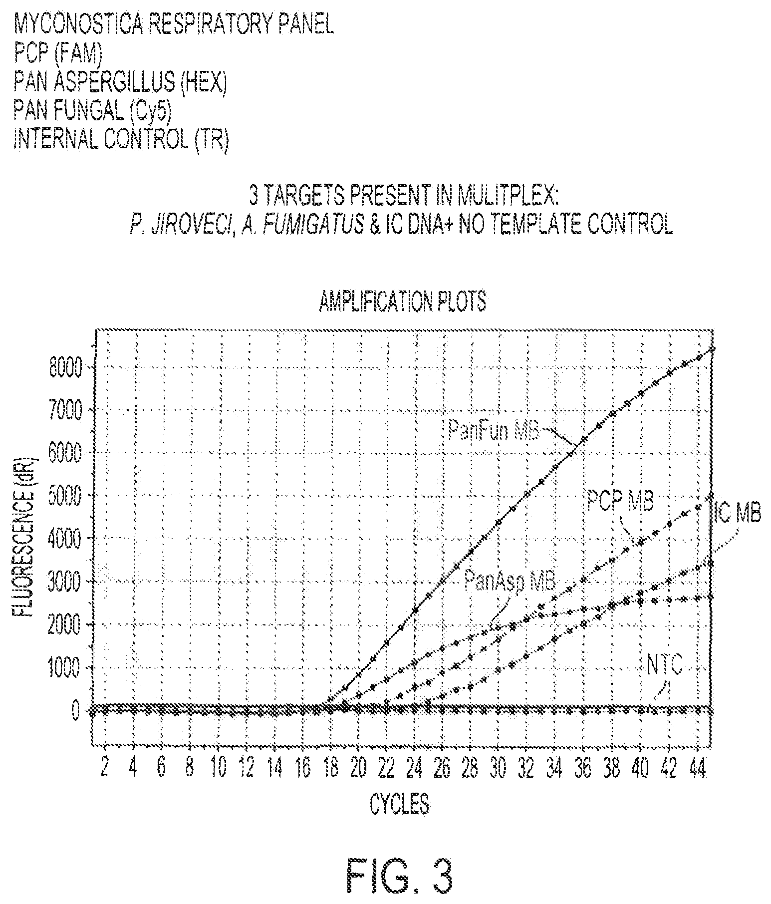Patent US12378613 Figure 3 – Assays for fungal infection