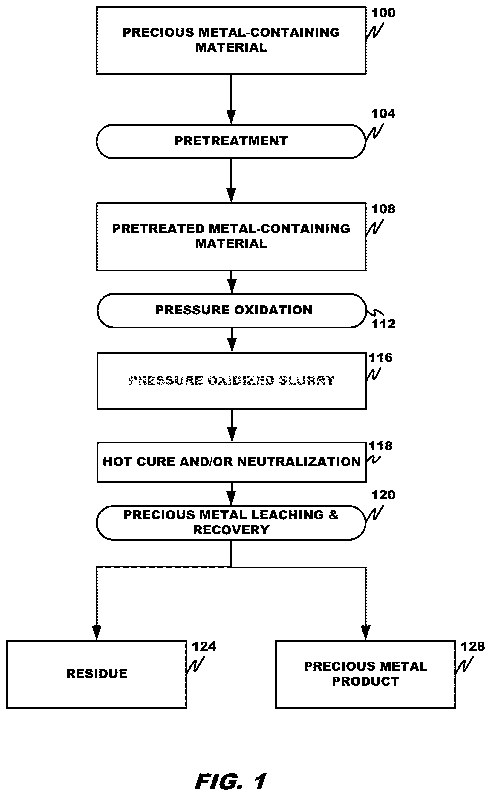 Patent US12378631 — Multi-staged high temperature pressure oxidation process for double refractory precious metal-containing materials — Figure 1