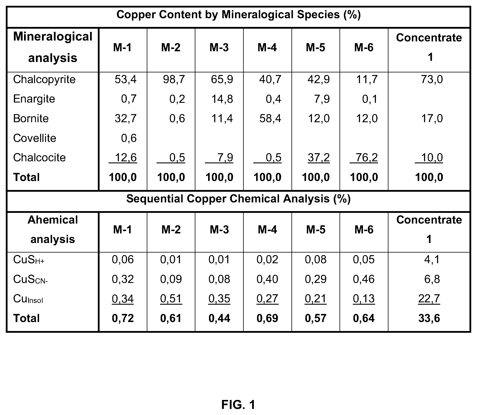 Patent US12378635 — Solid-liquid-solid hydrometallurgical process optimized to increase the solubilization of metals from ores and/or concentrates in acid-chloride medium — Figure 1