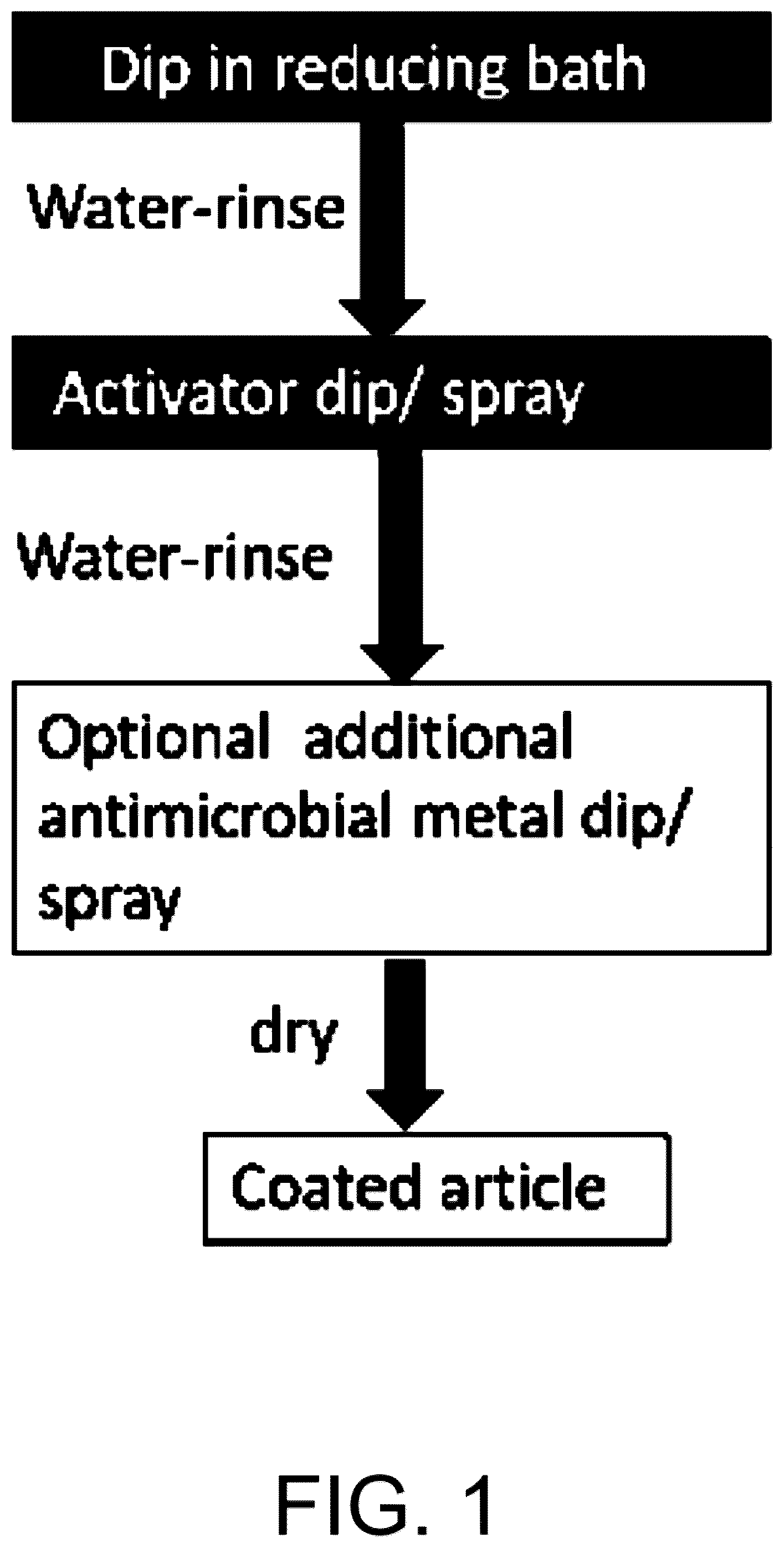 Patent US12378672 Figure 1 – Methodology for coating non-conducting articles with broad-spectrum antimicrobial electroless plating layers