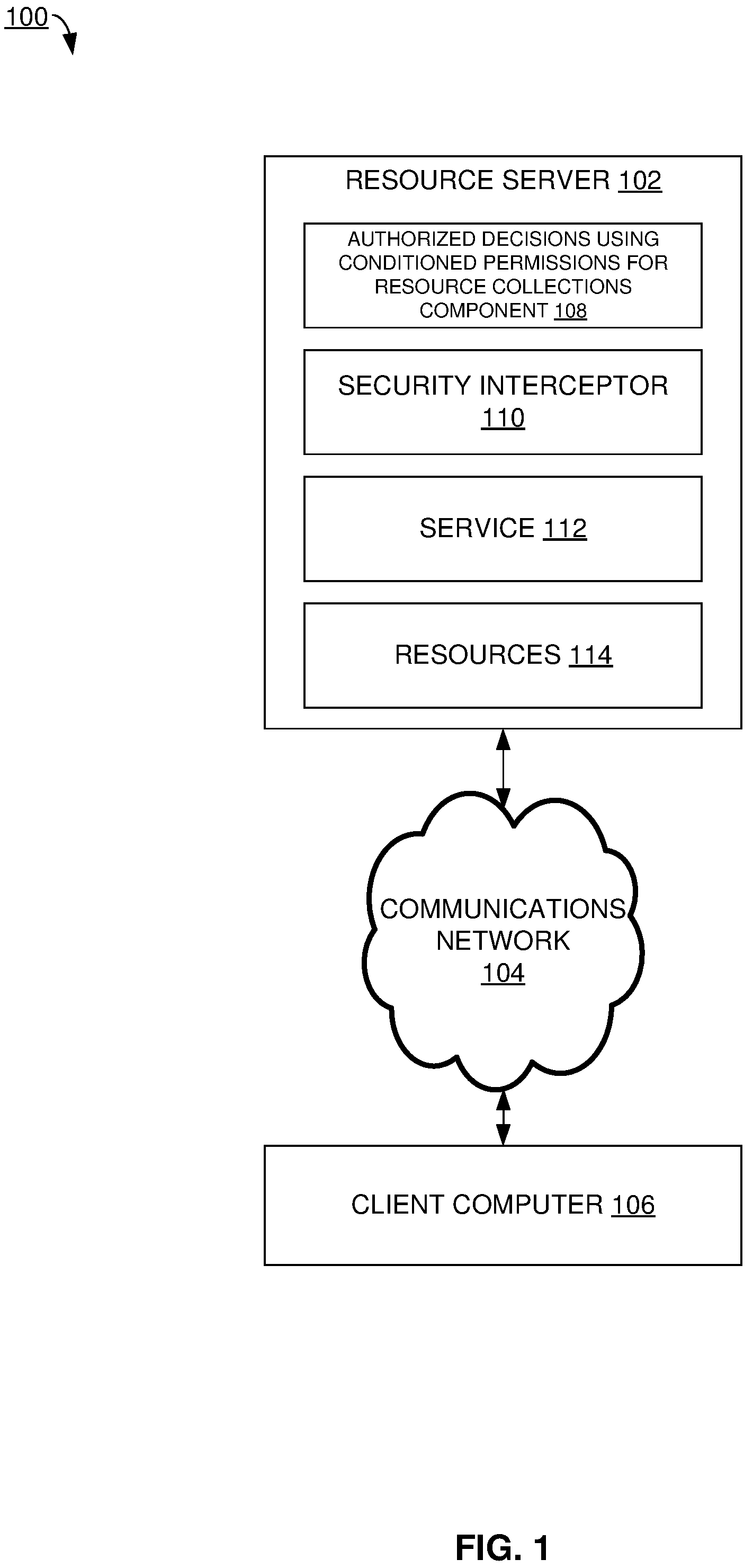 Patent US12386987 — Authorization decisions using conditioned permissions for resource collections — Figure 1