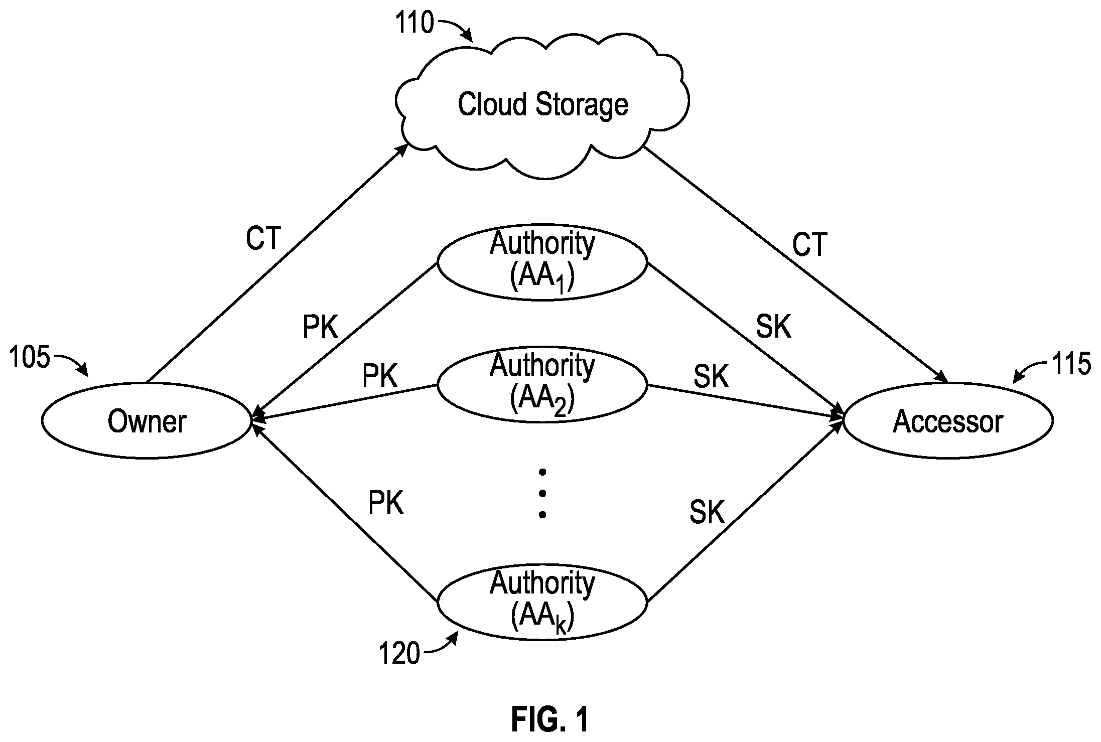 Patent US12395321 — Decentralized multi-authority attribute-based inner-product functional encryption — Figure 1