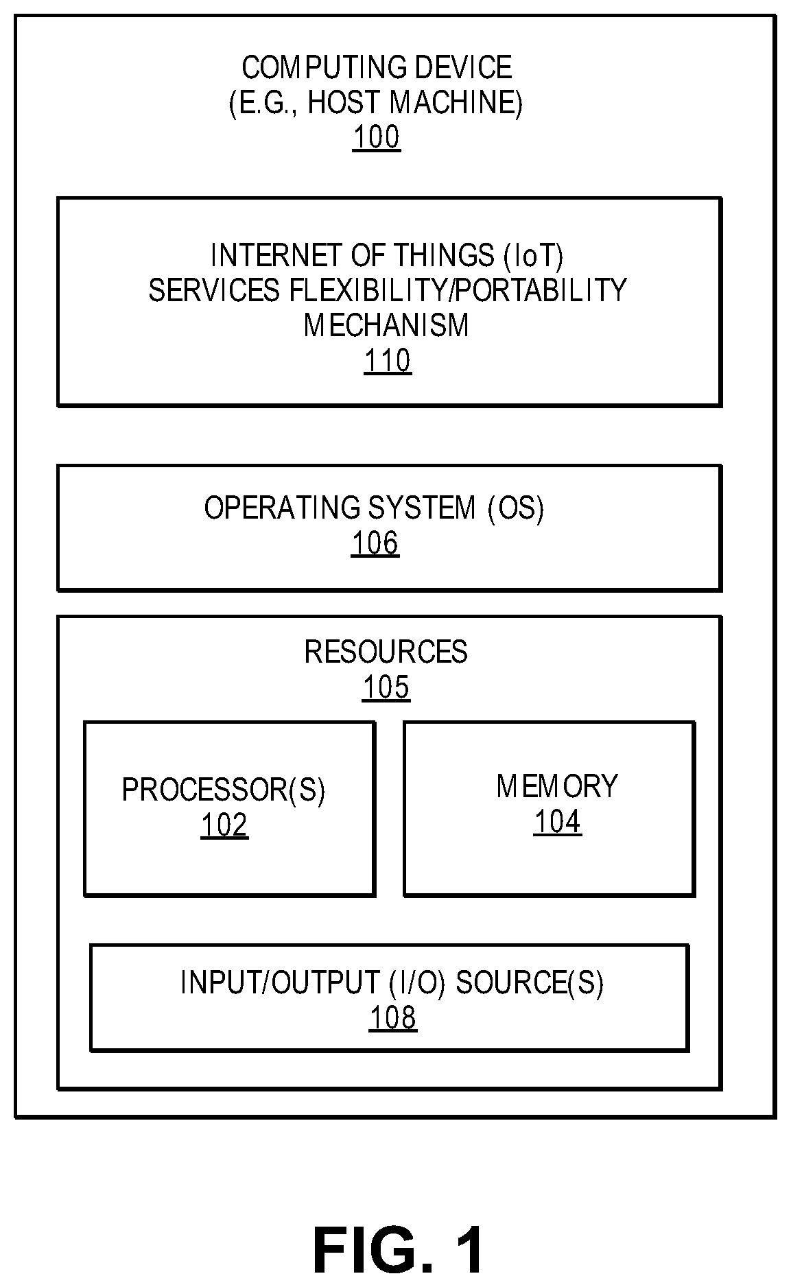 Patent US12395372 — Facilitating portable, reusable, and sharable internet of things (IoT)-based services and resources — Figure 1