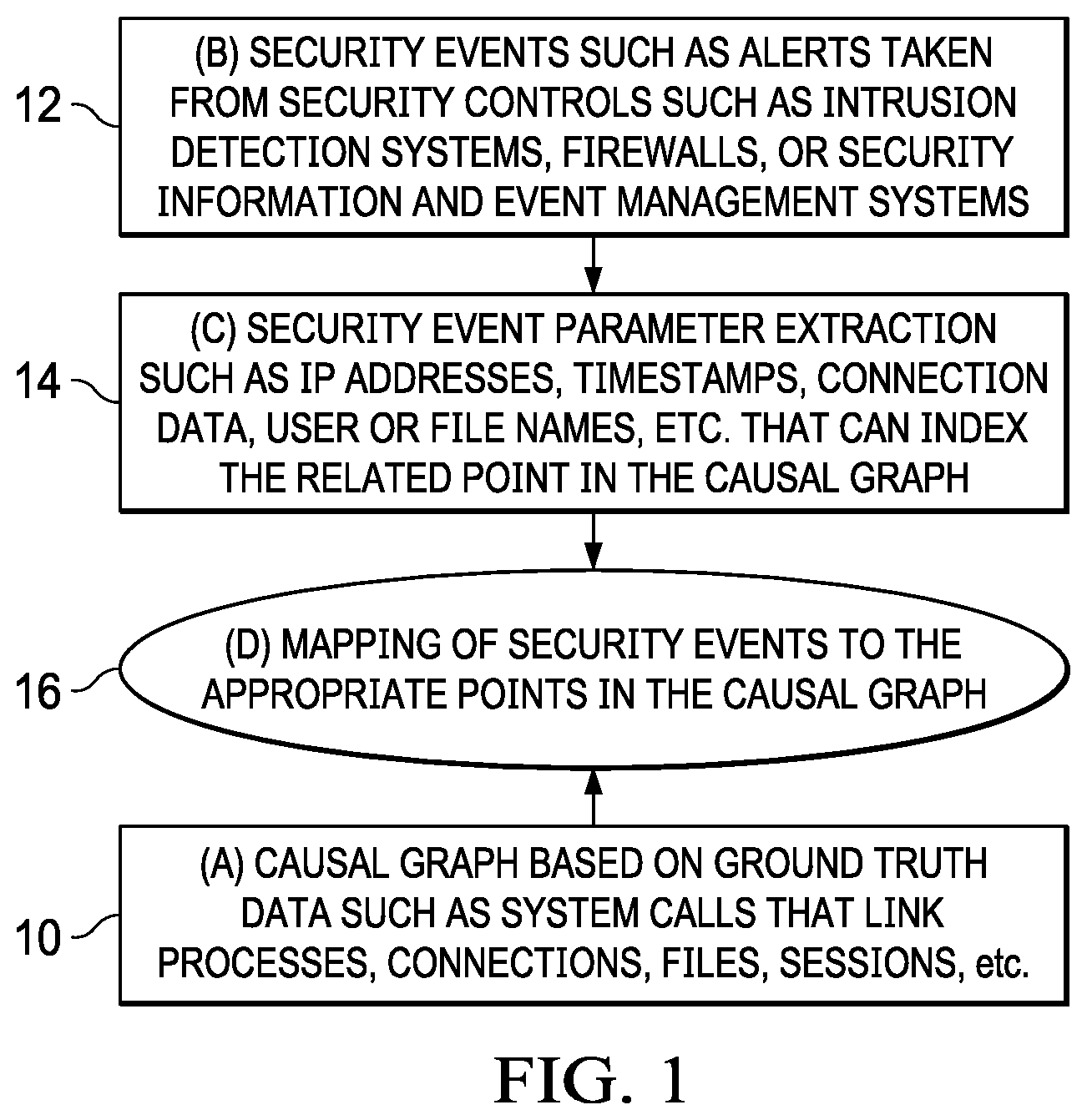 Patent US12395501 Figure 1 – Security event connectivity generated by linking enitities and actions from process tracking