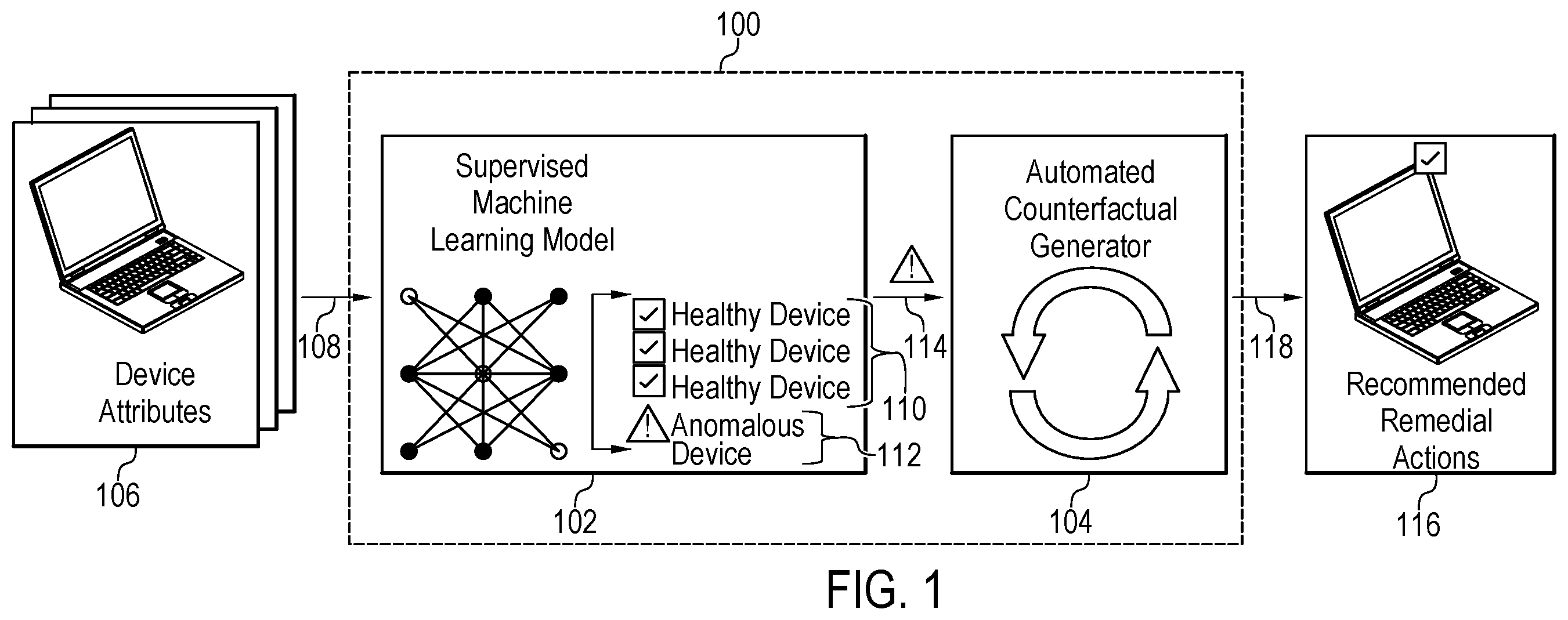 Patent US12395511 — Proactively detecting and remediating anomalous devices using supervised machine learning model and automated counterfactual generator — Figure 1