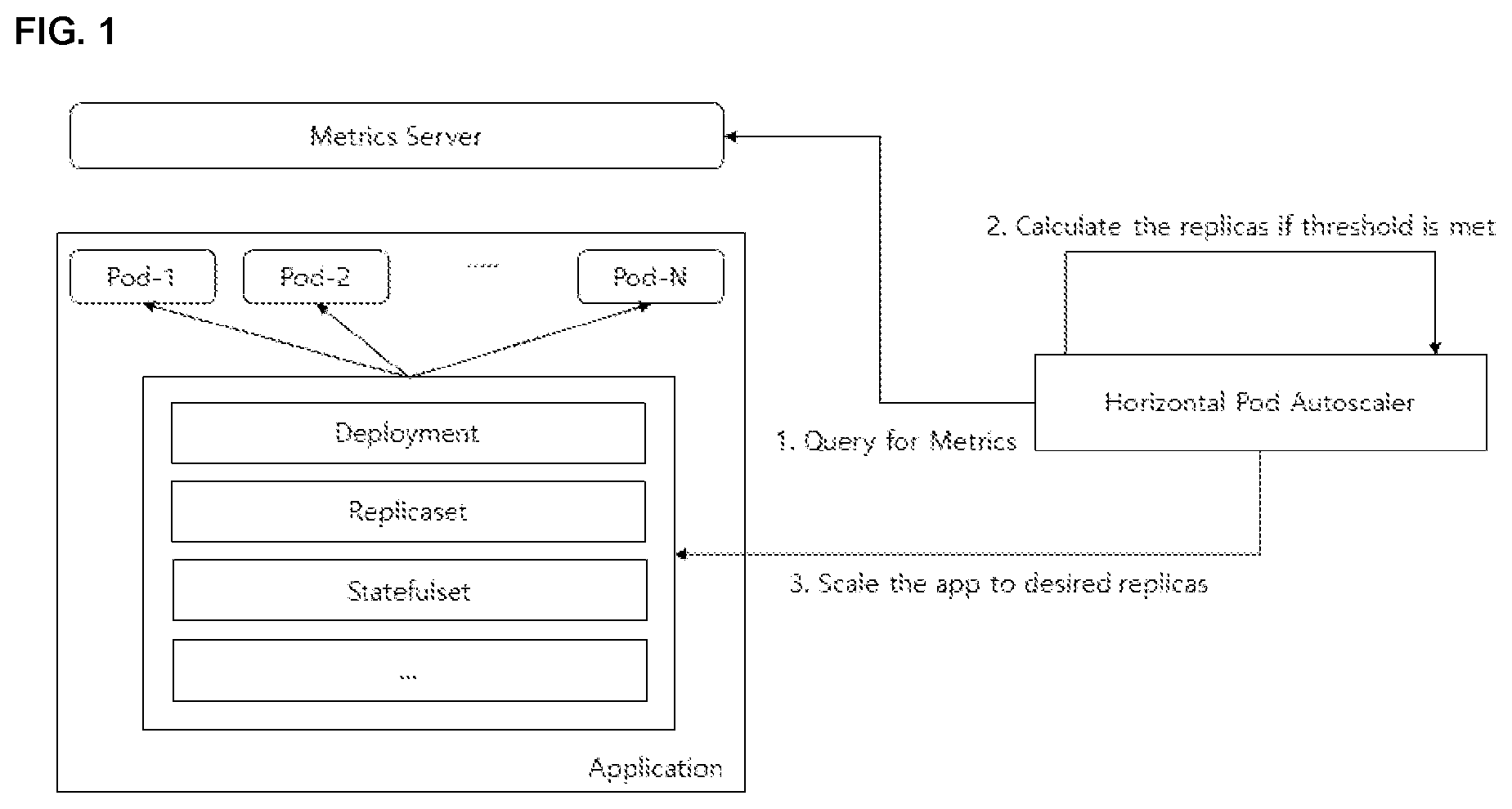 Patent US12395554 — Apparatus, method, and system for dynamic pod autoscaling in a serverless computing environment — Figure 1