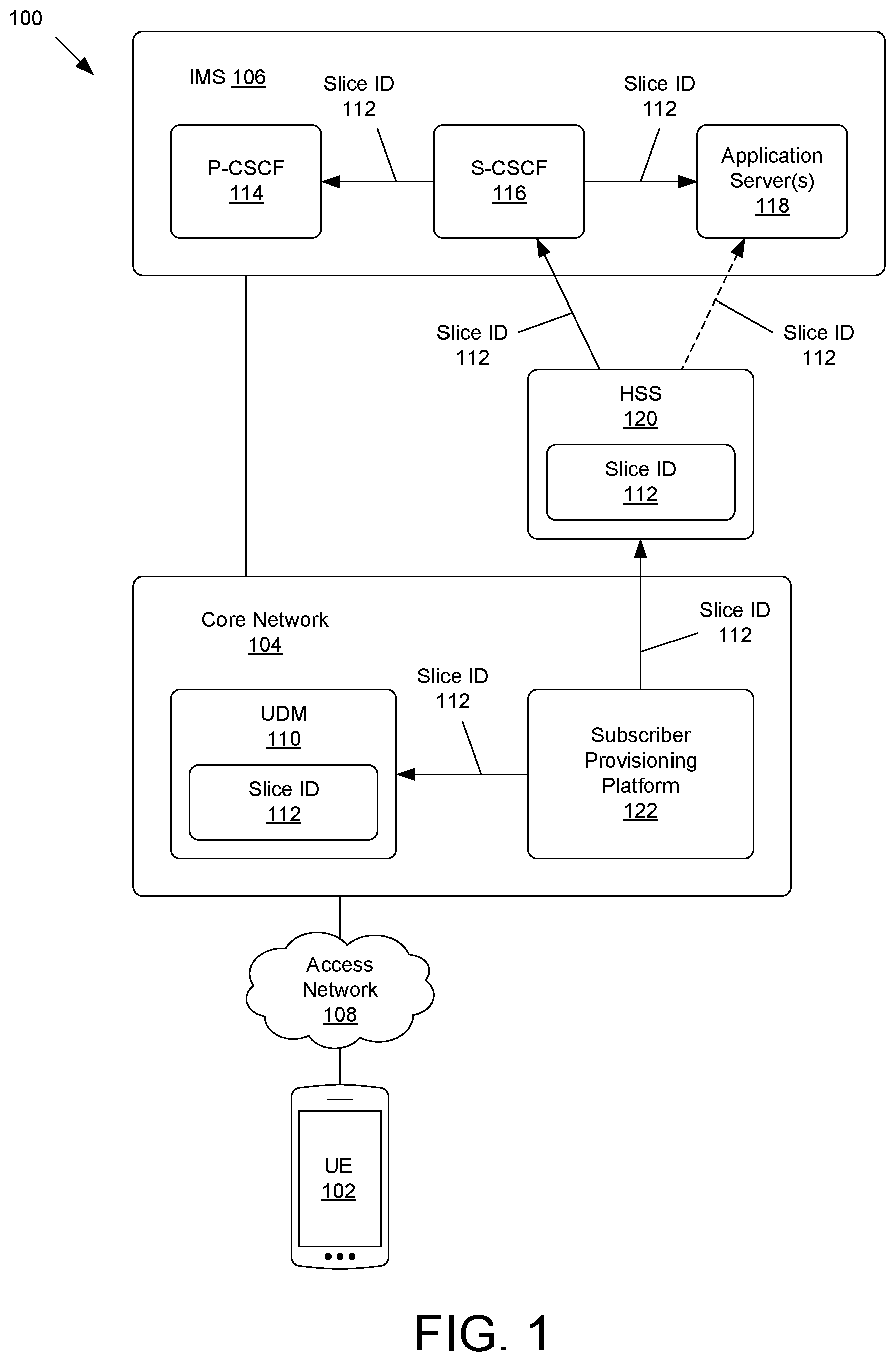 Patent US12395829 — IMS slicing based on slice identifiers from HSS — Figure 1