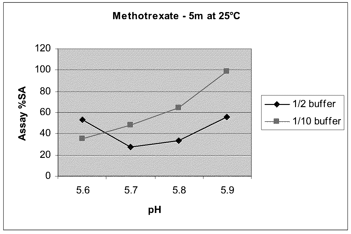Patent US12396947 Figure 1 – Methotrexate composition
