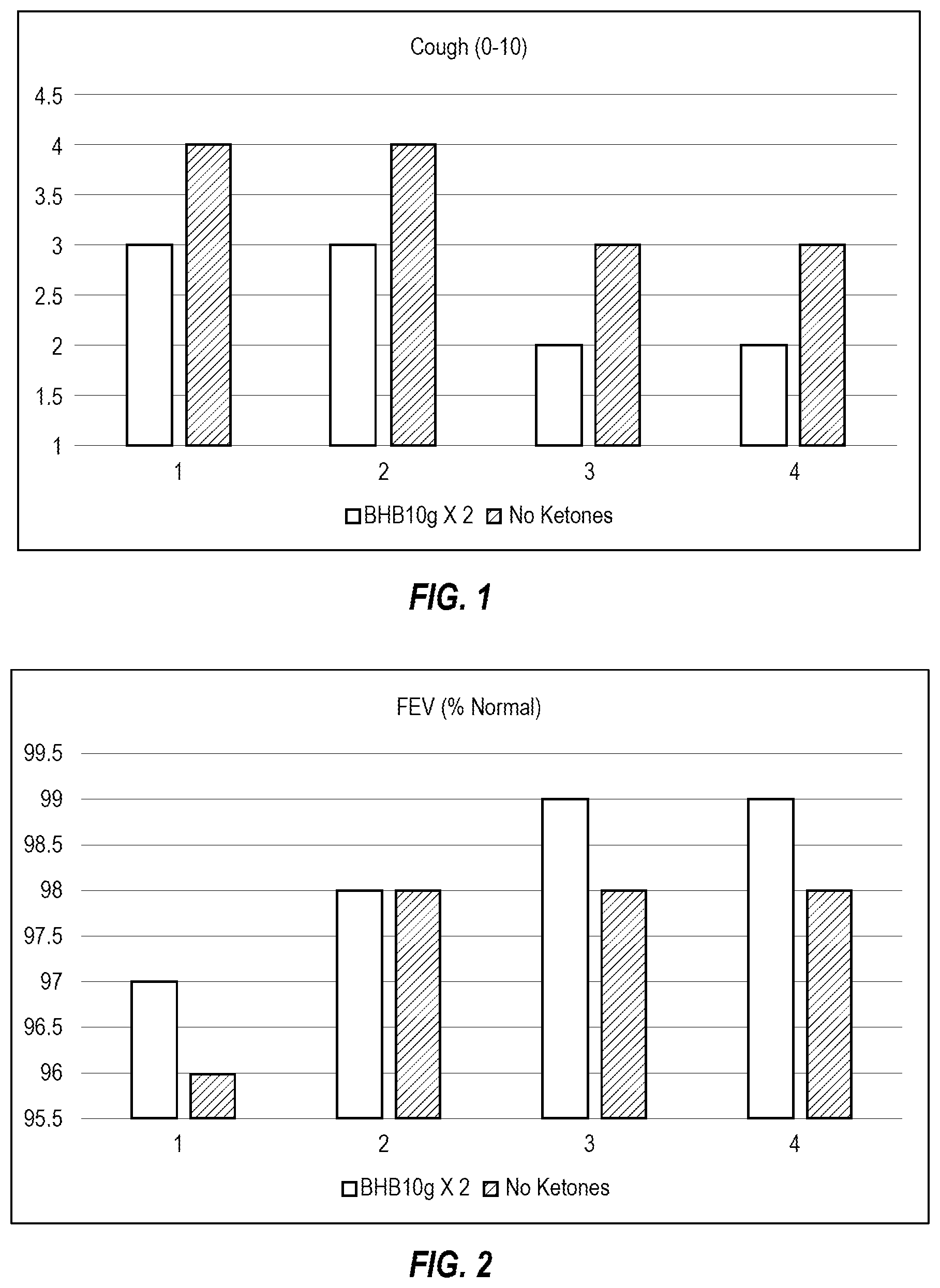 Patent US12396971 — Administration of beta-hydroxybutyrate and related compounds in humans for the treatment and/or prevention of respiratory illnesses — Figure 1