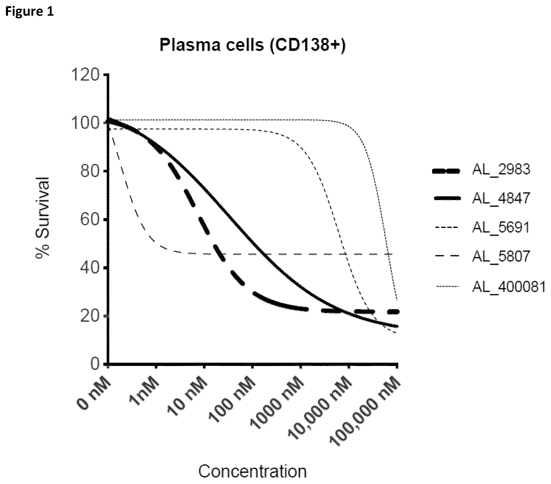 Patent US12396975 — Treatment of al amyloidosis with melflufen — Figure 1